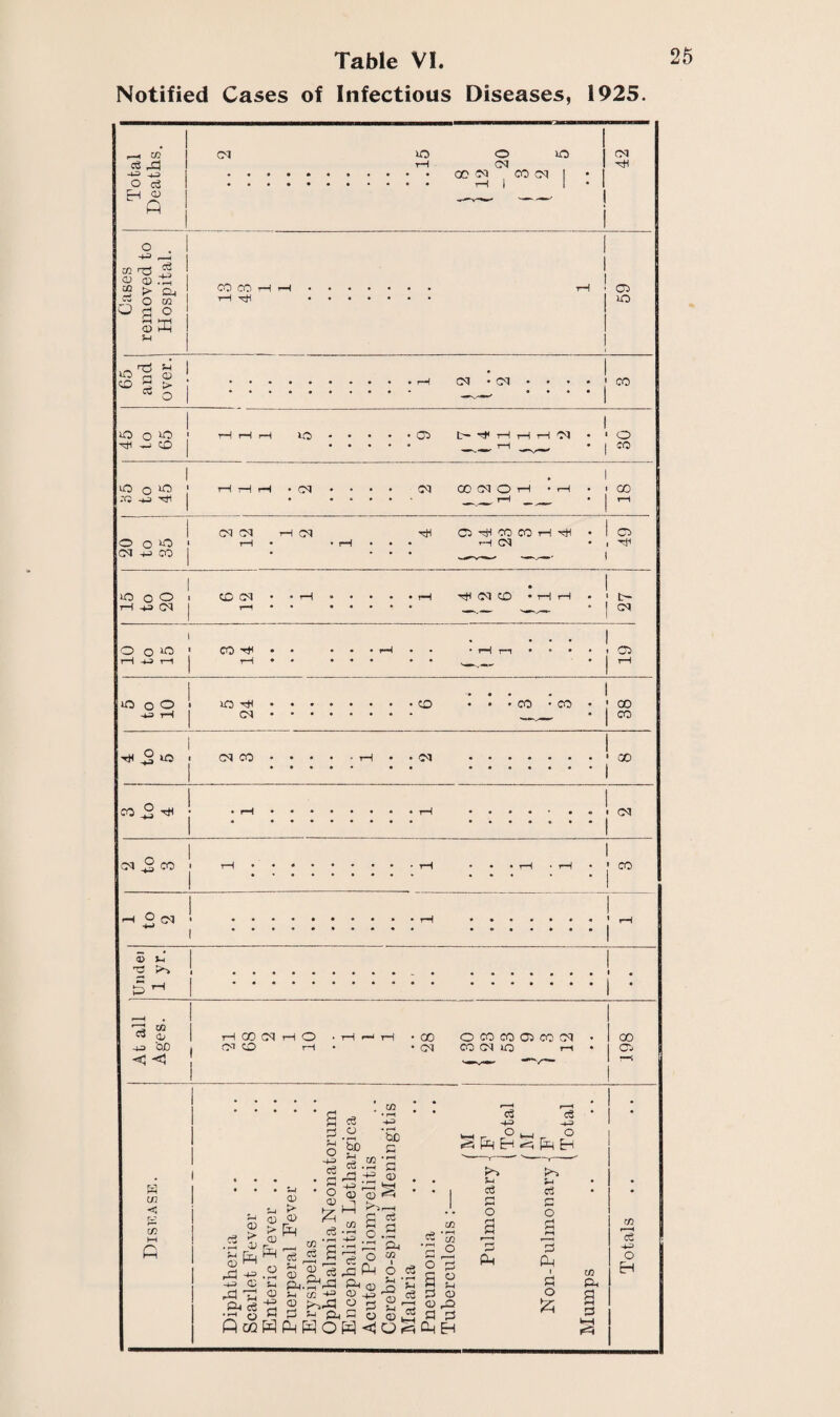 Notified Cases of Infectious Diseases, 1925 i CO ft -*-= -u O ci ft ® ft CM lO o CM 00 CO CO CM 1—I i CM HI M ft is <0 © ft 2 £ ft 55 o m J o rH M O ft ?H CO CO T-1 H 05 lO ft s-i ft r-1 CD o - > CM CM • 1 CO ft I O ft ! rH rH r-t KO tH H rH rH t—1 ’T'3 • o H w CO • • • * • _ m. rH • CO ft 1 O ft f H H H • CM CM 00 CM O rH • rH ■ 00 :q 3 H # • * • • g m . rH _ r * j rH ! CM CM rH CM H 05 HI CO CO rH HI # 1 C5 © o ft > rH • • rH * * • rH cm • 1 ^ CM +J CO • • • • -— 1 ft 1 O O i CO CM • • rH • • • rH HI <M CO • rH iH 1 1 t>- rH H3 CM I T—t m • - - ' ! « o 1 o o ; CO H • • rH r-t • • • 1 - 05 rH H-3 r—i r-i • -- ! ^ | '• • • « i ft o o 1 ft HI • • • -co -co • ; oo -43 TH CM • -- CO tH s® | CM CO • • • • • • • ?H • • CM 1 1 00 i CO 1 • rH • • • • • • • • rH I > CM 1 CM ,2 CO I • • • rH • rH • 1 | CO H 2 p’ • ' rH 1 ® *P | | ft rH 1 . .1 ft M C3 <3j « Q£> C <1 H 00 CM CM CO rH O 00 CM O CO CO 05 CO CM CO CM lO r—i 00 05 H in < m > CD ft H3 <c -+3 ft! ft C3 ft ° ft 02 CD <3 & ^ a o 5-1 • ^ <x> H Cb CD £ ■+3 CD « p ft ft 0 f-l o -+3 CS c o <D £ c3 cS o • r—( to U c3 -m CD A C/3 • rH H-H m • rH G -+° Q) CD K^Sf—H Oh O ft ft 02 6 cs to -*3 ftftS ftOft <jOSftft Ph CD O ft> <D •r-i CD !H <3 a fern m ci -*3 o ft