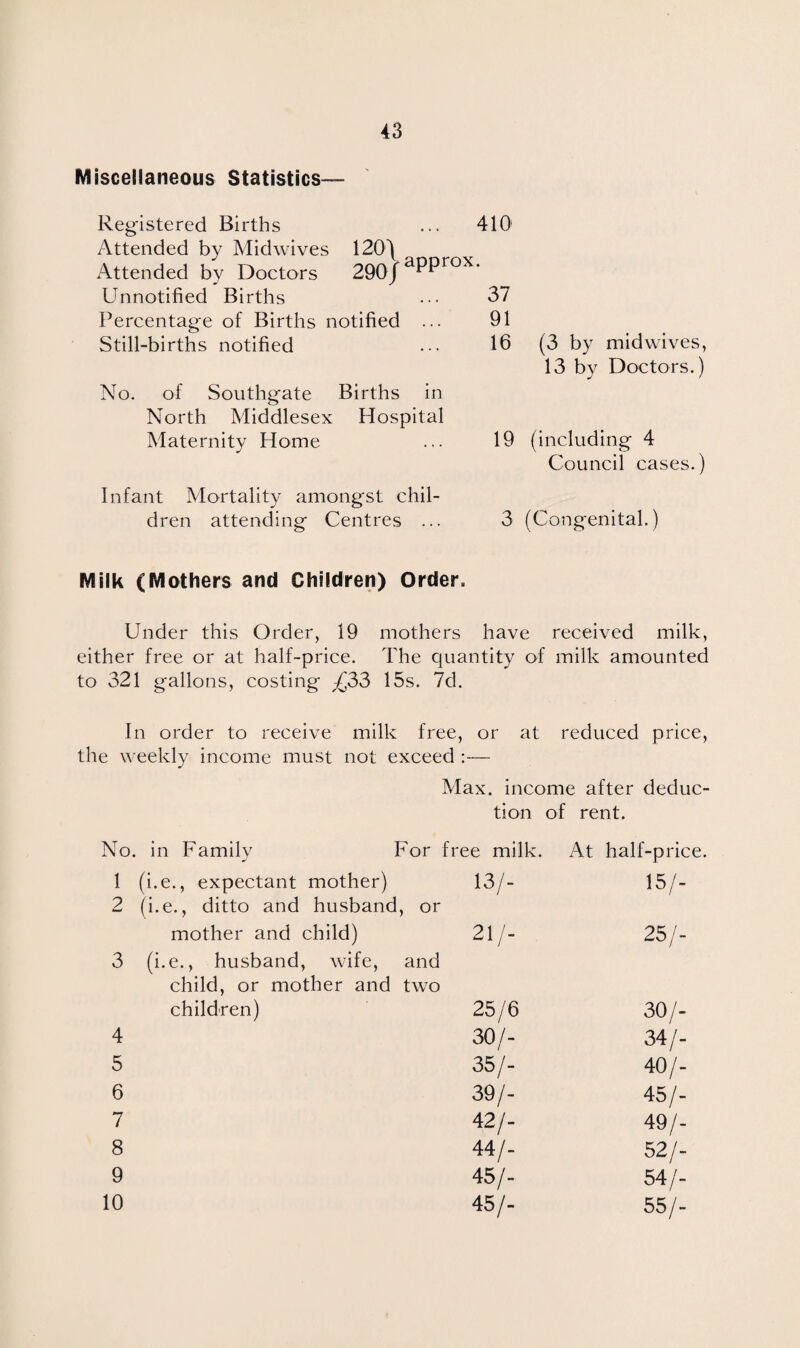 Miscellaneous Statistics- Registered Births ... 410 Attended by Midwives 120\ Attended by Doctors 290/a^^rOX‘ Unnotified Births ... 37 Percentage of Births notified ... 91 Still-births notified ... 16 No. of Southgate Births in North Middlesex Hospital Maternity Home ... 19 (3 by mid wives, 13 by Doctors.) (including 4 Council cases.) Infant Mortality amongst chil¬ dren attending Centres ... 3 (Congenital.) Milk (Mothers and Children) Order. Under this Order, 19 mothers have received milk, either free or at half-price. The quantity of milk amounted to 321 gallons, costing £33 15s. 7d. In order to receive milk free, or at reduced price, the weekly income must not exceed :— Max. income after deduc¬ tion of rent. No. in Family For free milk. At half-price. 1 (i.e., expectant mother) 13/- 15/- 2 (i.e., ditto and husband, or mother and child) 21/- 25/- 3 (i.e., husband, wife, and child, or mother and two children) 25/6 30/- 4 30/- 34/- 5 35/- 40/- 6 39/- 45/- 7 42/- 49/- 8 44/- 52/- 9 45/- 54/- 10 45/- 55/-