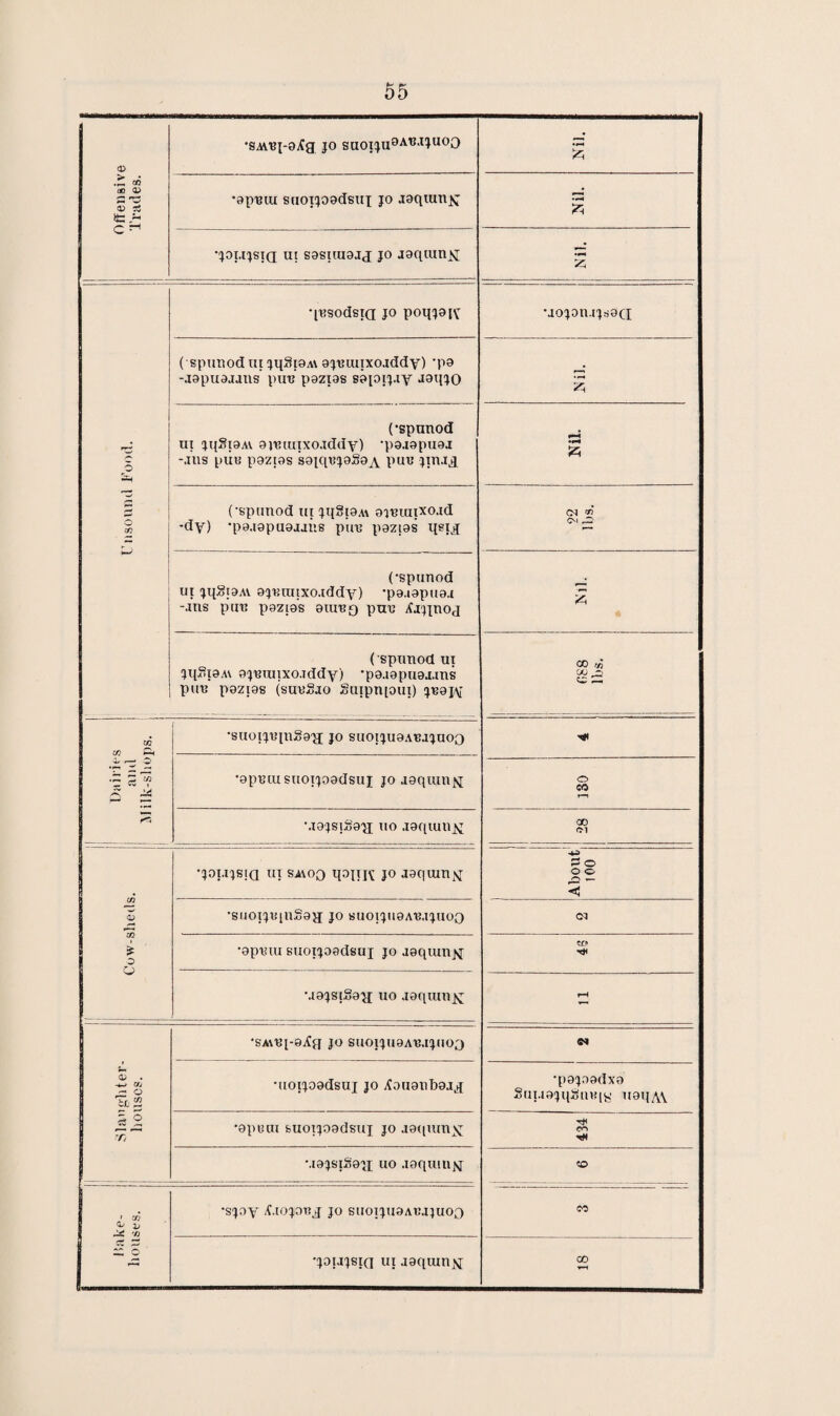 Offensive Trades. ! •SAVBj-Oifg J° suot^u9a1j‘i;)uoC> 2 •gpBiu suoijoodsui jo jgqiunx •joujsiq ui sasnuajj jo jgqiunx Z1 Unsound Food. qBsodsig jo poqj9[\T •JO59IU5S0Q ( spuuodtu jqSi9A\ gjBunxojddy) -po -.I9pu9.uus pUB P9Z19S S9[0lJ.iy J9if50 £ (•spunod ui jq§i9Av 9iBiuixo.iddy) ’pdjgpugj -.nis pun pazios sgjxfBjgSoA pun 5111.1,1 d (•spunod ui jq8i9A\ 95Biuixo.id -dy) -poagpugiaiig pin? pozios qsijj <N *> CM ft (•spunod ui jq.oi9AV ojBunxo.iddy) *p9.i9pu9.i -.ins pin? p0zi0s 9uiBo pun Xjjiuoj £ « ( spunod ui 5q“i9A\ gjmuixo.iddy) •p9.19pu0j.ms PUB P0Z19S (SUBgJO gUipilfOUl) JB9JV CO ryj «3 CO ft 4, r- O -r ^ ' £ ^ J5 •suoijBjnSg'ji J° suotjuoABJjuoo -<* •gpBiu suoijoodsuj jo jgqumx o CO •.195818951 uo .igqiunx CO CM Cow-sheds. ' •joujsia UI sa\oo qoin\; jo jgqumx About 100 •SII01JB[US9}I JO SUO1JU0AB.15UOO Ol •gpBiu suoijoedsuj J° Joqumx CO *.195818951 uo jgquinx rH Z . -w Oi ff;| | 2 •SMBf-g^a JO SUO15U0AB.I5UO3 94 •uoijogdsuj JO ^9U9Uf)9Ja •pgjggdxo SuijgjqStiBiy U0q,\\ •epuui suoijogdsuj jo jgqumx CO •.195818951 uo .igquinx CO ' CO ^ 'O •SJOy /f.lOJOBJ JO SUOT5U9ABJJUOO CO •501.1581(1 ui jgquinx 00 r—1