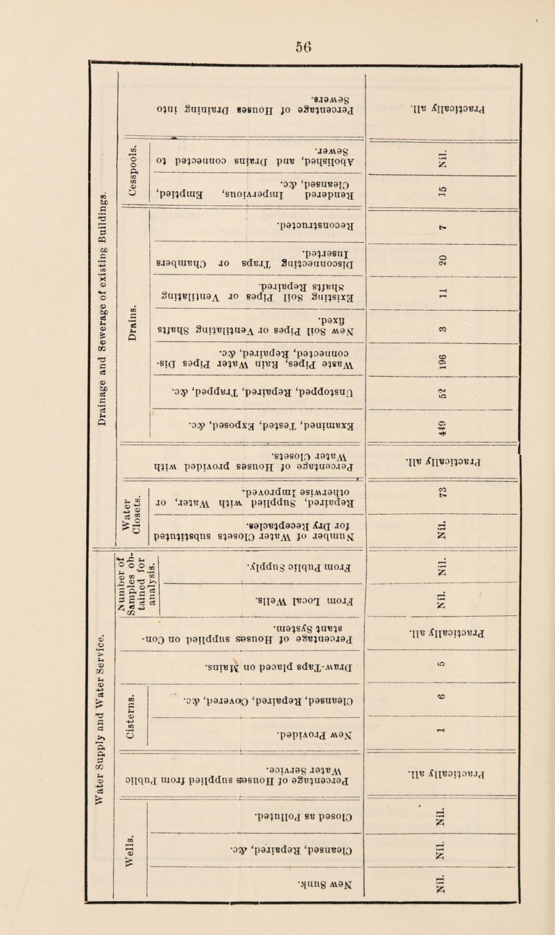 Drainage and Sewerage of existing Buildings. ! *8.13 Avag 0JUX SuiXIIBJ(J 83BUOJJ JO 3SBJU90J3J 'IJB ^HBOXJOBJX Cesspools. •J9A\9g oj pajoauuoD suye.i(j pxiB ‘paqsiioqy •0?p ‘p9SU«9I0 ‘P91jdui3 ‘snOIA.I9dlUX p9J9pU9£[ T—1 Drains. •pajon.i'jsuooa'ji ‘P9JJ9SUJ sjaqxuBqo jo sdBJX Suxjo9uuoasi(j o CM pa.iXBdaxi sjjmjg SnijBniusA J° sadxj u°S Snxjsixg; •paxtj sjjBqg 3uijb[iju9a JO sadxj jiog avojsj CO •oip ‘pa.iiBdayx ‘pajoauuoo -si(j sadix J3J«A\ umy ‘sadij ojsba\. CO 05 •oip ‘paddBJx ‘paJXBda'a ‘paddojsurj CM UO •o^p ‘pasodxft ‘pajsax ‘pauxxuBxg . 05 •sjasoio J9JBal HJIAV pspiAOjd S0SUOJI JO agBJU99.X9J •JIB XnBaiJoxjJd I Water Closets. ■paAo.idcuj asxAuaqjo jo ‘.I95BAV xijxai paxpldng ‘pajiBctad CO •89I0Bjd909XT <?J(I J°J pajnjxjsqns sjasojo J9Jba\ jo aaqran^ •TH S5 Water Supply and Water Service. IS umber of Samples ob¬ tained for analysis. •ilddng oxjqnx xuojj % SII9AV I^aox xuojj z •xuajsAg jubjs -uoq uo paxjddxis sosnon jo agBjuaojax •JIB jfllBOIJOBJX •sxixbjv; uo paoBid sdBX'AVBJd uo 1 Cisterns, j •sip ‘paJ8A0»o ‘paaiBdaH ‘pasuBajo CD •papiAO.TX Axayj •90XAJ9g .I9JBA\ oiiqnx xuojj paxjddns sgsuojj jo ggujuaojaj ‘IJB AllBOXjaBJff Wells. •pajnnoj sb pasojo •o^> ‘pajiBda'y; ‘pasuBapj Nil. •JlUUg M9U