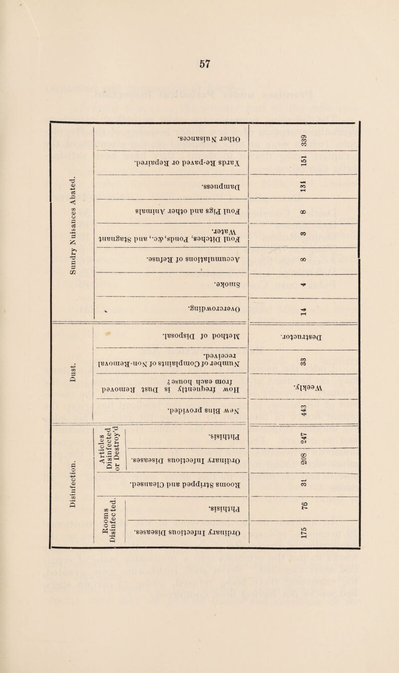 Disinfection. Dust. Sundry Isuisances Abated. •soounsm^; jgqjo O CO CO •po.iredo^ jo p9Ax?d-9^[ sp.xny »o r-< •SSOlldlU13(I GO rH s{uiuiuy .xaqjo pun sSxj inoj 00 •jo^t?AV jumxSujs pun ‘-osy ‘spuoj !S9q9jx<j inoLq CO *9snja'a jo suoi^inuinooy 1 00 •gqomg T#* ^ •.otlip.WO.XO.IOAO rH qnsodsiQ jo poqjgpj •.xojon.ijs9(i •pOATOOOJ inAouio,}i-uo1Nj jo sjuinjdiuoo jo jgquxnjq CO CO josnoq qox?9 cuo.xj pOAOUXOJJ JSn(J SX -f[JU9nT)9JJ A\0JI •^iq99AV •popiAOJd suxg A\9\[ CO Articles Disinfected or Destroy’d •sxsxqjqj t- CO sasnasxg snoxjoojiij AjBiixp.xo CO o Cl •posunajo pun poddx.xjs suxoo^i CO Dooms Disinfected. •sxsxqjqa CO r- ■sosx39Si(j snoxj99juj jfaxmipjo UO rH