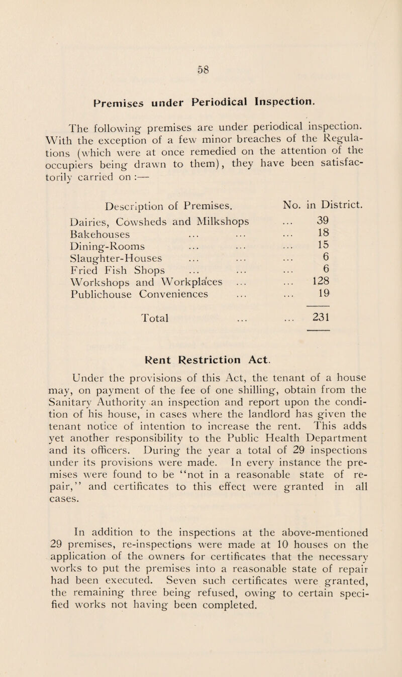 Premises under Periodical Inspection. The following premises are under periodical inspection. With the exception of a few minor breaches of the Regula¬ tions (which were at once remedied on the attention of the occupiers being drawn to them), they have been satisfac¬ torily carried on :— Description of Premises. No. in District. Dairies, Cowsheds and Milkshops 39 Bakehouses 18 Dining-Rooms 15 Slaughter-Houses 6 Fried Fish Shops 6 Workshops and Workplaces 128 Publichouse Conveniences 19 Total ... 231 Rent Restriction Act. Under the provisions of this Act, the tenant of a house may, on payment of the fee of one shilling, obtain from the Sanitary Authority an inspection and report upon the condi¬ tion of his house, in cases where the landlord has given the tenant notice of intention to increase the rent. This adds yet another responsibility to the Public Health Department and its officers. During the year a total of 29 inspections under its provisions were made. In every instance the pre¬ mises were found to be “not in a reasonable state of re¬ pair,” and certificates to this effect were granted in all cases. In addition to the inspections at the above-mentioned 29 premises, re-inspections were made at 10 houses on the application of the owners for certificates that the necessary works to put the premises into a reasonable state of repair had been executed. Seven such certificates were granted, the remaining three being refused, owing to certain speci¬ fied works not having been completed.