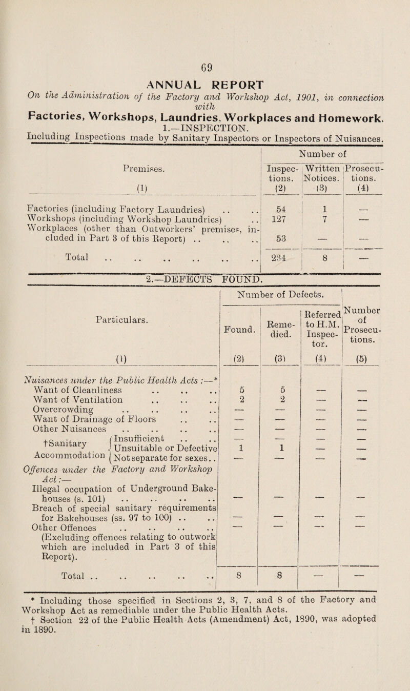 ANNUAL REPORT On the Administration of the Factory and Workshop Act, 1901, in connection with Factories, Workshops, Laundries, Workplaces and Homework. 1.—INSPECTION. Includinglnspections made by Sanitary Inspectors or Inspectors of Nuisances. Number of Premises. Inspec- I Written Prosec u- tions. Notices. tions. (1) (2) (3) (41 Factories (including Factory Laundries) 54 1 1 . Workshops (including Workshop Laundries ) 127 7 — Workplaces (other than Outworkers’ premises, in- eluded in Part 3 of this Report) .. • % • i 53 — — Total. • • • • 234 8 — 2.—DEFECTS FOUND. Number of Defects. i Particulars. j Found. Reme¬ died. Referred to H.M. Inspec¬ tor. Number of Proseeu- j tions. 0) (21 (31 (4) (5) Nuisances under the Public Health Acts Want of Cleanliness 5 5 — — Want of Ventilation 2 2 — Overcrowding — — — — Want of Drainage of Floors — — — — Other Nuisances — — — — 4.0 -4 /Insufficient am ary Unsuitable or Defective 1 1 — — - Accommodation (Not separate for sexes.. Offences under the Factory and Workshop — — —- Act:— Illegal occupation of Underground Bake- houses (s. 101) Breach of special sanitary requirements for Bakehouses (ss. 97 to 100) .. Other Offences — — — — (Excluding offences relating to outwork which are included in Part 3 of this Report). Total •• •• •• ♦• 8 8 — — * Including those specified in Sections 2, 3, 7, and 8 of the Factory and Workshop Act as remediable under the Public Health Acts. f Section 22 of the Public Health Acts (Amendment) Act, 1390, was adopted in 1890.