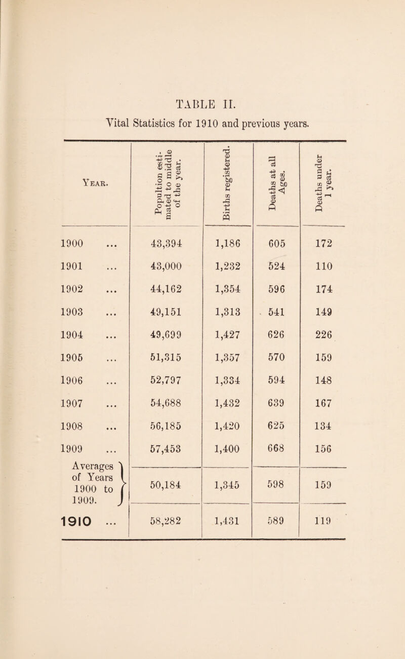 Vital Statistics for 1910 and previous years. Year. Popultion esti¬ mated to middle of the year. : Births registered. Deaths at all Ages. Deaths under 1 year. 1900 43,394 1,186 605 172 1901 43,000 1,232 524 110 1902 44,162 1,354 596 174 1903 49,151 1,313 541 149 1904 49,699 1,427 626 226 1905 51,315 1,357 570 159 1906 52,797 1,334 594 148 1907 54,688 1,432 639 167 1908 56,185 1,420 625 134 1909 57,453 1,400 668 156 A vprn rrpa V XjL V vi ilL vO 1 of Y ears 1 1900 to ( 50,184 1,345 598 159 1909. J 1910 ... 58,282 1,431 589 119