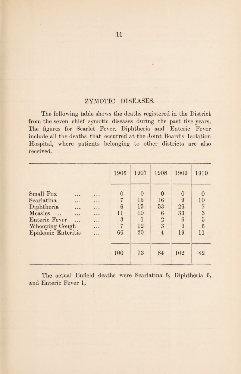 ZYMOTIC DISEASES. The following table shows the deaths registered in the District from the seven chief zymotic diseases during the past five years. The figures for Scarlet Fever, Diphtheria and Enteric Fever include all the deaths that occurred at the Joint Board’s Isolation Hospital, where patients belonging to other districts are also received. 1906 1907 1908 1909 1910 Small Pox 0 0 0 0 0 Scarlatina 7 15 16 9 10 Diphtheria 6 15 53 26 7 Measles ... 11 10 6 33 3 Enteric Fever 3 1 2 6 5 Whooping Cough 7 12 3 9 6 Epidemic Enteritis 66 20 4 19 11 100 73 84 102 42 The actual Enfield deaths were Scarlatina 5, Diphtheria 6, and Enteric Fever 1.