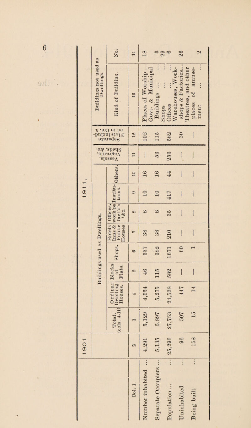 0) o 0) ai eg rO <D CO . 3 to OD o c cs to ® tic ^ .Sfi rO rQ 6 oo Cft 05 CO CO CM <M <M tic a 2 •rH 0 Pm «♦—i o 2 C •rH w co  cS PM PM • r—' • H -a .2 cc ’2 5-1 5 o 0 ® . S * S g 1- -h & o 2 > 3 ° co 2 O no ^ qO Pm $ go O : s-i gq m rr 0) u <D 43 o • rH -t> £ rH O o O T3 r-1 c/T eg rH CD m Cm c3 ■g moo UI P9 -pnput si'B^ Qi'BJ'BdOg cq T—1 I 102 115 582 30 •02p ‘speqg ‘S^UlUg'BA •SpSSOyV rH r—1 53 253 Buildings used as Dwellings. Others. o T-i 16 16 44 Institu¬ tions. 05 10 10 417 Offices. work’ps fact’r’s f&c. CD 8 8 35 Hotels Inns & Public Houses £— 38 38 210 Shops. CO 357 382 1671 60 1 Blocks of Flats. iC 46 115 582 O rdinai Dwelling Houses, Tji 4,654 5,275 24,538 447 14 Total, pols. 4-11) CO 5,129 5,897 27,753 507 15 t—H to CD CO 00 05 CO 05 05 ic CM rH Cl 1-H ■H to to • • • • • co u <D CD * rH • rH CM rO 2 03 _ <—< o o o Jh n3 <D -4-3 • rH • rH o • rH rH rH O <u -45> eg 5-1 • H H-=> __eg eg m3 p—> tifl a 2 eg CM a> 3 CM O C • i-H fl a • rH (I)