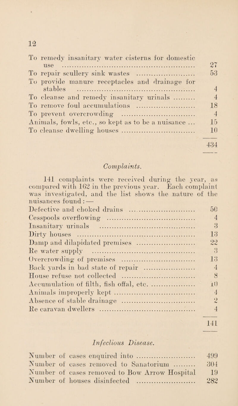 To remedy insanitary water cisterns for domestic use . 27 To repair scullery sink wastes . 53 To provide manure receptacles and drainage for stables . 4 To cleanse and remedy insanitary urinals . 4 To remove foul accumulations . 18 To prevent overcrowding . 4 Animals, fowls, etc*., so kept as to be a nuisance ... 15 To cleanse dwelling- bouses . 10 434 Complaints. 141 complaints were received during the year, as compared with 162 in the previous year. Each complaint was investigated, and the list shows the nature of the nuisances found : — Defective and choked drains . Cesspools overflowing . Insanitary urinals . Dirty houses . Damp and dilapidated premises . Be water supply Overcrowding of premises . Back yards in bad state of repair .. II ouse refuse not collected . Accumulation of filth, fish offal, etc. Animals improperly kept . Absence of stable drainage . Be caravan dwellers . 50 4 3 13 99 o o 13 4 8 rO 4 9 h* 4 141 Infectious Disease. Number of cases enquired into . 491) Number of cases removed to Sanatorium . 804 Number of cases removed to Bow Arrow Hospital 19 Number of houses disinfected . 282