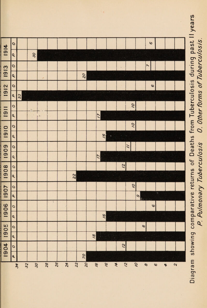 Diagram showing comparative returns of Deaths from Tuberculosis during past II years P. Pulmonary Tuberculosis 0. Other forms of Tuberculosis.