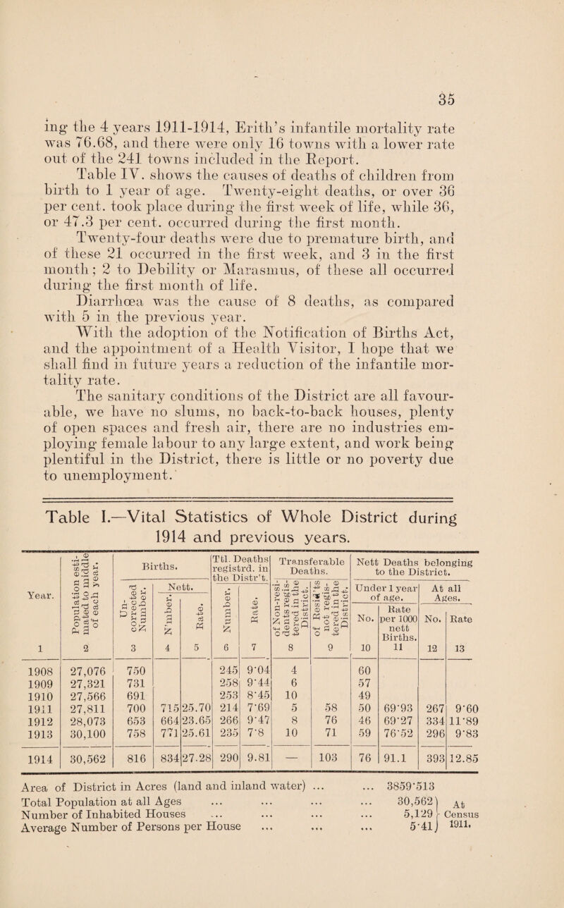 ing tiie 4 years 1911-1914, Erith’s infantile mortality rate was 76.68, and there were only 16 towns with a lower rate out of the 241 towns included in the Report. Table IV. shows the causes of deaths of children from birth to 1 year of age. Twenty-eight deaths, or over 36 per cent, took place during the first week of life, while 36, or 47.3 per cent, occurred during the first month. Twenty-four deaths were due to premature birth, and of these 21 occurred in the first week, and 3 in the first month; 2 to Debility or Marasmus, of these all occurred during the first month of life. Diarrhoea was the cause of 8 deaths, as compared with 5 in the previous year. With the adoption of the Notification of Births Act, and the appointment of a Health Visitor, 1 hope that we shall find in future years a reduction of the infantile mor¬ tality rate. The sanitary conditions of the District are all favour¬ able, we have no slums, no back-to-back houses, plenty of open spaces and fresh air, there are no industries em¬ ploying female labour to any large extent, and work being plentiful in the District, there is little or no poverty due to unemployment. Table I.—Vital Statistics of Whole District during 1914 and previous years. , © • rH r-H ce fl 3 © Births. Ttl. Deaths registrd. in the TTiakr’t; Transferable Deaths. Nett Deaths belonging to the District. • A 1 2 ^•r-1 pH 4^ CC , <D t3 Year. Un¬ corrected Number. Nett. • Under 1 year At all r£ O rH r—1 CD Rate. 0> o 7 ^ of Resi£ not regi tered in t Distric of age. Ages. ffl © <23° N’mbe Rate. 3 £ rH rH .pH rH O 12 3 to ffl O H3 +3 No. Rate per 1000 nett Births. No. Rate 1 2 3 4 5 6 7 8 9 10 11 12 13 1908 27,076 750 245 9'04 4 60 1909 27,321 731 258 9-44 6 57 1910 27,566 691 253 8-45 10 49 1911 27,811 700 715 25.70 214 7'.69 5 58 50 69-93 267 9-60 1912 28,073 653 664 23.65 266 9-47 8 76 46 69-27 334 11-89 1913 30,100 758 771 25.61 235 7'8 10 71 59 76-52 296 9-83 1914 30,562 816 834 27.28 290 9.81 — 103 76 91.1 393 12.85 Area of District in Acres (land and inland water) ... Total Population at all Ages Number of Inhabited Houses Average Number of Persons per House 3859-513 30,562 5,129 5-41 At Census 1911.