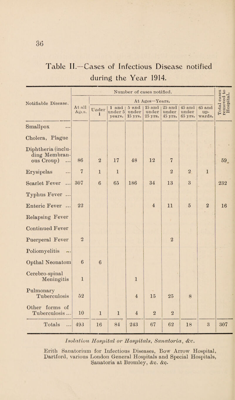 Table II.—Cases of Infectious Disease notified during the Year 1914. Number of cases notified. in o CD -4-=> • Notifiable Disease. At Ages—Years. “ r$ ce o ©s At all Ages, Under 1 1 and under 5 years. 5 and under 15 yrs. 15 and under 25 yrs. 25 and under 45 yrs. 45 and under 65 yrs. 65 and up¬ wards. ti 2 5 -*= £3 o Smallpox Cholera, Plague Diphtheria (inclu¬ ding Membran¬ ous Croup) ... 86 2 17 48 12 7 59. Erysipelas 7 1 1 2 2 1 Scarlet Fever ... 307 6 65 186 34 13 3 232 Typhus Fever ... Enteric Fever ... 22 4 11 5 2 16 Relapsing Fever Continued Fever Puerperal Fever 2 2 Poliomyelitis Opthal Neonatom 6 6 Cerebro-spinal Meningitis 1 1 Pulmonary Tuberculosis 52 4 15 25 8 Other forms of Tuberculosis ... 10 1 1 4 2 2 Totals 493 16 84 243 67 62 18 8 307 Isolation Ilosjjital or Hospitals, Sanatoria, &c. Eritli Sanatorium for Infectious Diseases, Bow Arrow Hospital, Dartford, various London General Hospitals and Special Hospitals, Sanatoria at Bromley, &c. &c.