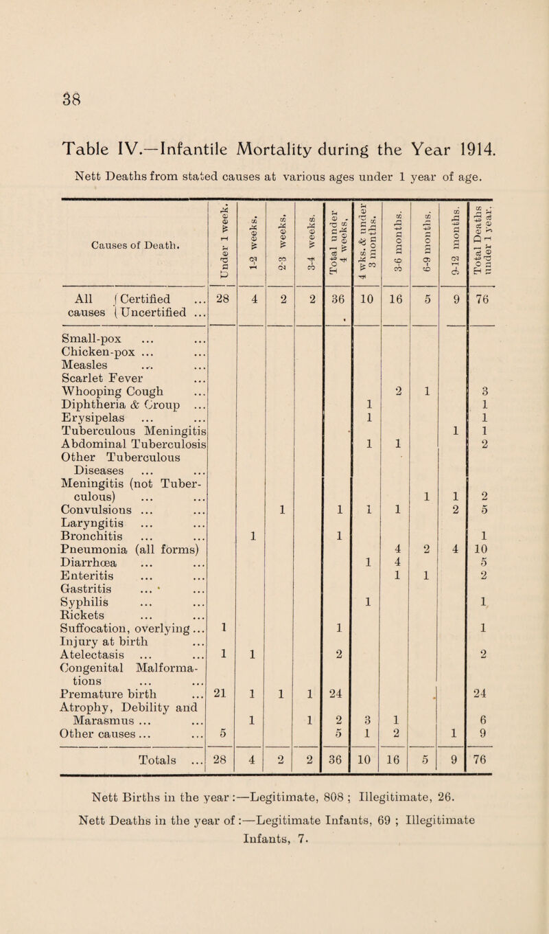Nett Deaths from stated causes at various ages under 1 year of age. Causes of Death. j Under 1 week. 1-2 weeks. 2-3 weeks. 3-4 weeks. Total under 4 weeks, 4 wks. & under 3 months. 3-6 months. 6-9 months. 9-12 months. Total Deaths under 1 year. All (Certified 28 4 2 2 36 10 16 5 9 76 causes (Uncertified ... • Small-pox Chicken-pox ... Measles Scarlet Fever Whooping Cough 2 1 3 Diphtheria & Croup ... 1 1 Erysipelas 1 1 Tuberculous Meningitis • 1 1 Abdominal Tuberculosis 1 1 2 Other Tuberculous Diseases Meningitis (not Tuber- culous) 1 1 o Convulsions ... 1 1 1 1 2 0 Laryngitis Bronchitis 1 1 1 Pneumonia (all forms) 4 2 4 10 Diarrhoea 1 4 5 Enteritis 1 1 2 Gastritis ... • Syphilis 1 1 Pickets Suffocation, overlying... 1 1 1 Injury at birth Atelectasis 1 1 2 2 Congenital Malforma- tions Premature birth 21 1 1 1 24 24 Atrophy, Debility and Marasmus ... 1 1 2 3 1 6 Other causes... 5 5 1 2 1 9 Totals 28 4 2 2 36 | 10 16 5 9 76 Nett Births in the year :—Legitimate, 808 ; Illegitimate, 26. Nett Deaths in the year of :—Legitimate Infants, 69 ; Illegitimate Infants, 7.