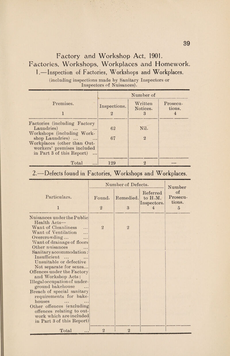 Factory and Workshop Act, 1901. Factories, Workshops, Workplaces and Homework. 1.—Inspection of Factories, Workshops and Workplaces. (including inspections made by Sanitary Inspectors or Inspectors of Nuisances). Number of Premises. Inspections. Written Prosecu- Notices. tions. 1 2 3 4 Factories (including Factory Laundries) 62 Nil. Workshops (including Work¬ shop Laundries) ... Workplaces (other than Out- 67 2 workers’ premises included in Part 3 of this Report) ... Total 129 2 — 2.—Defects found in Factories, Workshops and Workplaces. Number of Defects. Number of Prosecu¬ tions. 5 Particulars. 1 Found. 2 Remedied. 3 Referred to H.M. Inspectors. 4 Nuisances under the Public Health Acts— Want of Cleanliness Want of Ventilation Overcro wding ... V/ant of drainage of floors Other nuisances Sanitary accommodation: Insufficient ... Unsuitable or defective Not separate for sexes... Offences under the Factory and Workshop Acts: Illegal occupation of under¬ ground bakehouse Breach of special sanitary requirements for bake¬ houses Other offences (excluding offences relating to out¬ work which are included in Part 3 of this Report) 2 2 Total 2 2
