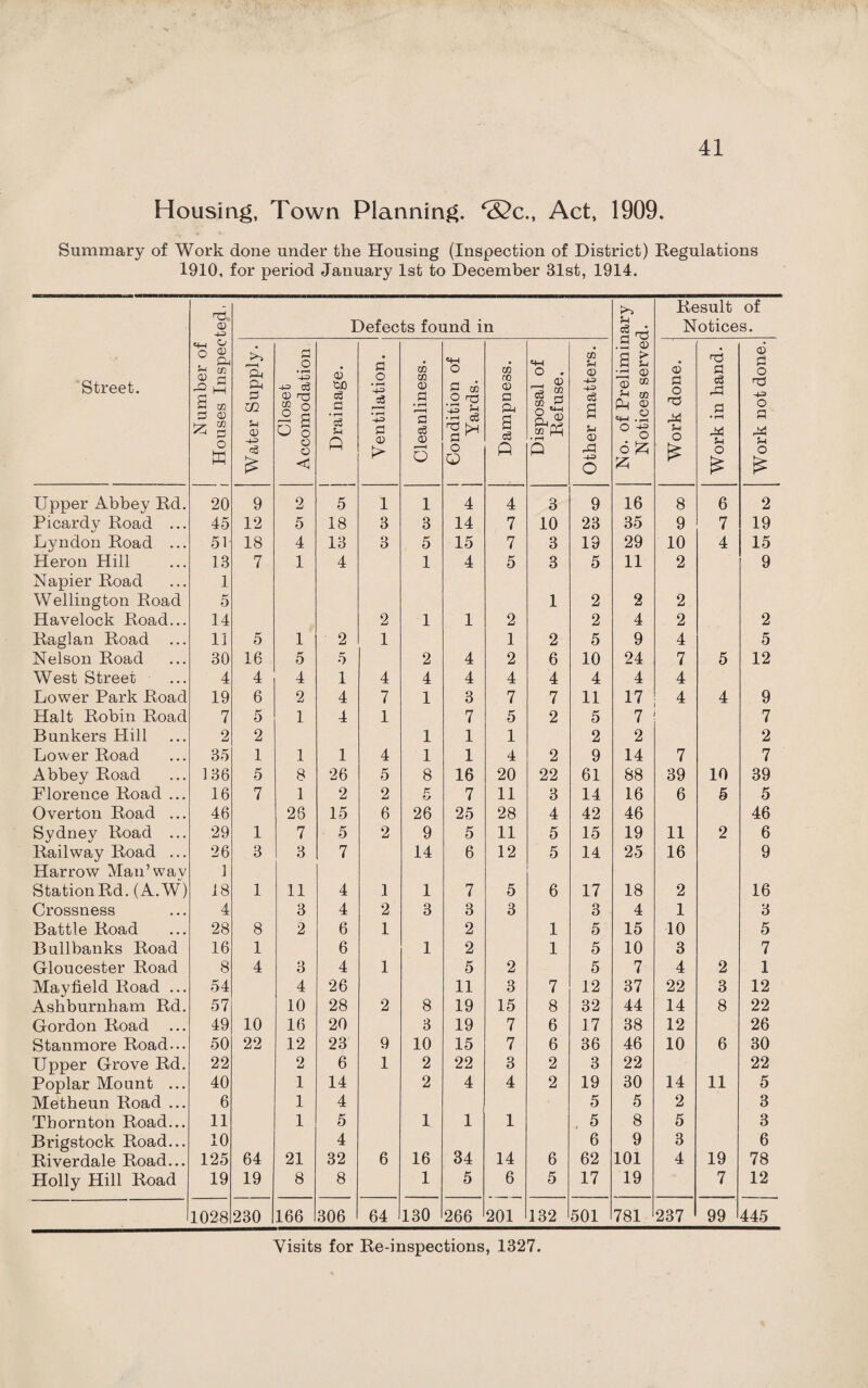 Housing, Town Planning. &c., Act, 1909. Summary of Work done under the Housing (Inspection of District) Regulations 1910, for period January 1st to December 31st, 1914. Street. Number of I Houses Inspected. Defects found in No. of Preliminary Notices served. Result of Notices. Water Supply. Closet Accomodation Drainage. i Ventilation. Cleanliness. 1 Condition of | Yards. Dampness. Disposal of Refuse. . Other matters. Work done. Work in hand. Work not done. Upper Abbey Rd, 20 9 2 5 1 1 4 4 3 9 16 8 6 2 Picardy Road ... 45 12 5 18 3 3 14 7 10 23 35 9 7 19 Lyndon Road ... 51 18 4 13 3 5 15 7 3 19 29 10 4 15 Heron Hill 13 7 1 4 1 4 5 3 5 11 2 9 Napier Road 1 Wellington Road 5 1 2 2 2 Havelock Road... 14 2 1 1 2 2 4 2 2 Raglan Road li 5 1 2 1 1 2 5 9 4 5 Nelson Road 30 16 5 5 2 4 2 6 10 24 7 5 12 West Street 4 4 4 1 4 4 4 4 4 4 4 4 Lower Park Road 19 6 2 4 7 1 3 7 7 11 17 4 4 9 Halt Robin Road 7 5 1 4 1 7 5 2 5 7 7 Bunkers Hill 2 2 1 1 1 2 2 2 Lower Road 35 1 1 1 4 1 1 4 2 9 14 7 7 Abbey Road 136 5 8 26 5 8 16 20 22 61 88 39 10 39 Florence Road ... 16 7 1 2 2 X tj 7 11 3 14 16 6 5 5 Overton Road ... 46 26 15 6 26 25 28 4 42 46 46 Sydney Road ... 29 1 7 5 2 9 5 11 5 15 19 11 2 6 Railway Road ... 26 3 3 7 14 6 12 5 14 25 16 9 Harrow Man’way 1 StationRd. (A.W) 18 1 11 4 1 1 7 5 6 17 18 2 16 Crossness 4 3 4 2 3 3 3 3 4 1 3 Battle Road 28 8 2 6 1 2 1 5 15 10 5 Bullbanks Road 16 1 6 1 2 1 5 10 3 7 Gloucester Road 8 4 3 4 1 5 2 5 7 4 2 1 Mayfield Road ... 54 4 26 11 3 7 12 37 22 3 12 Ashburnham Rd. 57 10 28 2 8 19 15 8 32 44 14 8 22 Gordon Road ... 49 10 16 20 3 19 7 6 17 38 12 26 Stanmore Road... 50 22 12 23 9 10 15 7 6 36 46 10 6 30 Upper Grove Rd. 22 2 6 1 2 22 3 2 3 22 22 Poplar Mount ... 40 1 14 2 4 4 2 19 30 14 11 5 Metheun Road ... 6 1 4 5 5 2 3 Thornton Road... 11 1 5 1 1 1 5 8 5 3 Brigstock Road... 10 4 6 9 3 6 Riverdale Road... 125 64 21 32 6 16 34 14 6 62 101 4 19 78 Holly Hill Road 19 19 8 8 1 5 6 5 17 19 7 12 1028 230 166 306 64 130 266 201 132 501 781 237 99 445 Visits for Re-inspections, 1327.