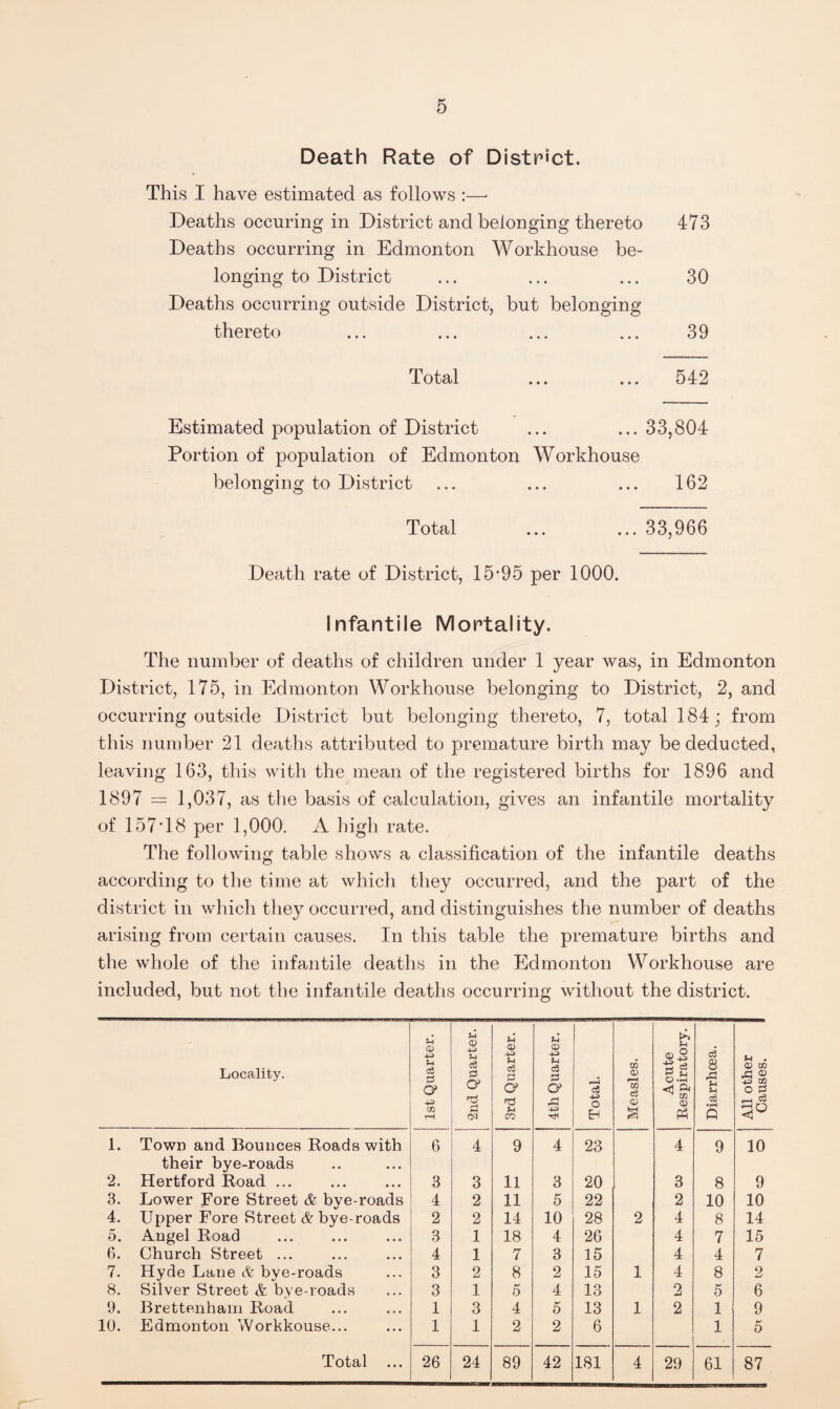 Death Rate of District. This I have estimated as follows :—■ Deaths occuring in District and belonging thereto 473 Deaths occurring in Edmonton Workhouse be¬ longing to District ... ... ... 30 Deaths occurring outside District, but belonging thereto ... ... ... ... 39 Total ... ... 542 Estimated population of District ... ... 33,804 Portion of population of Edmonton Workhouse belonging to District ... ... ... 162 Total ... ... 33,966 Death rate of District, 15*95 per 1000. Infantile Mortality. The number of deaths of children under 1 year was, in Edmonton District, 175, in Edmonton Workhouse belonging to District, 2, and occurring outside District but belonging thereto, 7, total 184; from this number 21 deaths attributed to premature birth may be deducted, leaving 163, this with the mean of the registered births for 1896 and 1897 = 1,037, as the basis of calculation, gives an infantile mortality of 157T8 per 1,000. A high rate. The following table shows a classification of the infantile deaths according to the time at which they occurred, and the part of the district in which they occurred, and distinguishes the number of deaths arising from certain causes. In this table the premature births and the whole of the infantile deaths in the Edmonton Workhouse are included, but not the infantile deaths occurring without the district. Locality. 1st Quarter. 2nd Quarter. 3rd Quarter. 1_ 4th Quarter. Total. Measles. Acute Respiratory. Diarrhoea. All other Causes. ■ 1. Town and Bounces Roads with 6 4 9 4 23 4 9 10 their bye-roads 2. Hertford Road ... 3 3 11 3 20 3 8 9 3. Lower Fore Street & bye-roads 4 2 11 5 22 2 10 10 4. Upper Fore Street & bye-roads 2 2 14 10 28 2 4 8 14 5. Angel Road 3 1 18 4 26 4 7 15 6. Church Street ... 4 1 7 3 15 4 4 7 7. Hyde Lane & bye-roads 3 2 8 2 15 1 4 8 2 8. Silver Street & bye-roads 3 1 5 4 13 2 5 6 9. Brettenham Road 1 3 4 5 13 1 2 1 9 10. Edmonton Workkouse... 1 1 2 2 6 1 5 Total ... 26 24 89 42 181 4 29 61 87