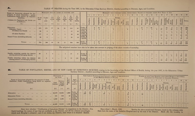 TABLE OF DEATHS during the Year 1897, in the Edmonton Urban Sanitary District, classified according to Diseases, Ages, and Localities. Names of Localities adopted for the purpose of these Statistics ; public institutions being shown as separate localities. (Columns for Population and Births are in Table B.) (a.) Edmonton . Edmonton Union— Of Edmonton Parish Of other Parishes Strand Union (including Schools) Totals Mortality from all causes at subjoined ages. At all ages. (b.) 473 30 117 84 704 Under 1 year. (c.) 175 2 4 5 186 1 and under 5. (d.) 77 1 2 80 5 and under 15. (e.) 31 31 15 and under 25. (f-J 13 1 1 15 25 and under 65. (g.) 112 17 50 25 204 Mortality from subjoined causes, distinguishing Deaths of Children under Five Years of Age. 65 aud up¬ wards. (h.) (i.) 1 2 3 4 5 6 1 7 1 8 1 9 10 11 12 13 14 15 16 1 17 18 20 21 22 Smallpox. Scarlatina. Diphtheria Membra¬ nous Croup. Fevers. Cholera. Erysipelas Measles. Whooping Cough. Diarrhoea and Dysentery Rheu¬ matic Fever. Phthisis. Bronchitis, Pneumonia, and Pleurisy. Heart Disease. Injuries. All other Diseases. Total. Typhus. Enteric or Typhoid Con¬ tinued. 1 Re¬ lapsing. Puer¬ peral. Under 5 • • • 2 13 1 • • • • • • • • • • • • 17 9 69 • • • 50 3 6 82 252 Ud 5 upwds. • • • 1 3 • • • 5 • • • • • • 2 1 3 2 2 37 37 23 8 97 221 in Under 5 • • • • • • • • • • • ... • • • • • • • • • • • • 3 3 XU 5 upwds. • • • • • • • • • • • • ... ... 7 4 3 1 12 27 AO Under 5 • • • • • • • • • • • • 1 • • • • • • • • • 5 6 ou 5 upwds. • • • • • • • • • • • • ... • • • 15 15 11 1 69 111 Under 5 • • • • • • • • • • • • 1 1 3 5 Ou 5 upwds. • • • • • • ... • • • • • • ... ... ... • • * ... 6 13 5 ... 55 79 188 Under 5 • • • 2 13 1 • • • • • • • • • • • • • • • 17 9 71 51 3 6 93 266 5 upwds. ... 1 3 ... ... 5 • • • ... 2 • • • 1 3 • • • 2 2 65 69 42 10 233 438 The subjoined numbers have also to be taken into account in judging of the above records of mortality. Deaths occurring among persons outside the district belonging thereto ... 39 7 8 1 17 6 Under 5 5 upwds. Deaths occurring within the district among persons not belonging thereto 201 9 2 75 113 Under 5 5 upwds. 21 2 ... 1 '7 15 2 5 2 12 24 1 8 11 28 16 1 124 190 TABLE OF POPULATION1, BIRTHS, AND OF NEW CASES OF INFECTIOUS SICKNESS, coming to the knowledge of the Medical Officer of Health, during the year 1897, in the Edmonton Urban Sanitary District; classified according to Diseases, Ages and Localities. Names of Localities adopted for the purpose of these Statistics; Public Institutions being shown as separate localities. (a.) Population at all Ages. r- Registered Births. Aged under 5 or over 5. (e.) New Cases of Sickness in each Locality, coming to the knowledge of the Medical Officer of Health. Number of such Cases Removed from their Homes in the several Localities for Treatment in Isolation Hospital. Last Census. (b.) Estima¬ ted to middle of 1897. (c.) 1 2 3 4 5 | 6 | 7 8 | 9 10 11 12 1 2 3 4 5 | 6 | 7 | 8 | 9 10 11 Smallpox. Scarlatina Diphtheria Membra¬ nous Croup. Typhus. Enteric or Typhoid Severs. i ro a ® o 3 0.2 Re¬ lapsing. Puer¬ peral. Cholera. Erysipelas Anthrax. Smallpox. Scarlatina Diphtheria Membra¬ nous Croup. Typhus. I o 31 •5 o s-< ® o g CL W EH 'evers. . ^ a ® § 2 o.2 Re¬ lapsing. Puer¬ peral. Cholera. Erysipelas 11 d m on ton ... ... ... ... ... ... ... ... Edmonton Union Strand Union (including Schools). 23,473 561 1,346 33,804 650 1,365 1,088 47 4 Under 5 5 upwds. Under 5 5 upwds. Under 5 5 upwds. 45 103 • • • • • • • • • • • • 37 54 • • • • • • • • • • • • • • • • • • • • • • • • • • • • • • • • « 1 27 • • • • • • • • • • • • • • • 1 • • • • • • • • « • • • • • • 5 • • • • • • • • • • • • • • • 3 42 4 • • • 1 • • • 1 • • • • • • • • • ••• • • • • • • • • • 26 • • • • • • • • • • • • ... • • • • • • • • « • • • • • • • • • • • • • • • • • • 5 • • • • • • • • • • • • • • • • • • • • • • • • • • • • • • • • • • • • • • • • • • • • • • • • • • • • • • Totals ... ... ... ... ... 25,380 35,819 1,139 Under 5 5 upwds. • • • • • • 45 103 37 54 • • • • • • • • • • • • 1 27 • • • 1 • • • • • * • • • 5 • • • • • • 3 47 • • • 1 • • • V • • • • • 26 • • • • • • ... • • • ... 5 • • • • • • ... • • • • • • • • • • • • • • • • • • State here whether “Notification of Infectious Disease” is compulsory in the District—Yes. blank headings the names of any that are notifiable in the District, and fill the columns accordingly, which such Hospital is situated ; and if not within the District, state where it is situated—Enfield. cj, , i ,, „ T . • tt Ajeames me aoove-menuoneu diseases, insert in the columns with State here the name of the Isolation Hospital used by the sick of the District. Mark (H) the Locality in