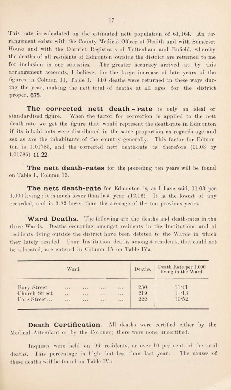 This rate is calculated on the estimated nett population of 61,164. An ar¬ rangement exists with the County Medical Officer of Health and with Somerset House and with the District Registrars of Tottenham and Enfield, whereby the deaths of all residents of Edmonton outside the district are returned to me for inclusion in our statistics. The greater accuracy arrived at by this arrangement accounts, I believe, for the large increase of late years of the figures in Column 11, Table 1. 110 deaths were returned in these ways dur¬ ing the year, making the nett total of deaths at all ages for the district proper, 675. The corrected nett death - rate is only an ideal or standardised figure. When the factor for correction is applied to the nett death-rate we get the figure that would represent the death-rate in Edmonton if its inhabitants were distributed in the same proportion as regards age and sex as are the inhabitants of the country generally. This factor for Edmon¬ ton is 1.01785, end the corrected nett death-rate is therefore (11.03 by J.01785) 11.22. The nett death-rates for the preceding ten years will be found on Table I., Column 13. The nett death-rate for Edmonton is, as I have said, 11.03 per 1,000 living; it is much lower than last year (12.16). It is the lowest of any recorded, and is 3.82 lower than the average of the ten previous years. Ward Deaths. The following are the deaths and death-rates in the three Wards. Deaths occurring amongst residents in the Institutions and of residents dying outside the district have been debited to the Wards in which they lately resided. Four Institution deaths amongst residents, that could not be allocated, are entered in Column 15 on Table IYa. Ward. Deaths. Death Rate per 1,000 living in the Ward. Bury Street 230 11-41 Church Street 219 11-13 Fore Street... 222 1052 Death Certification. All deaths were certified either by the Medical Attendant or by the Coroner; there were none uncertified. Inquests were held on 96 residents, or over 10 per cent, of the total deaths. This percentage is high, but less than last year. The causes of these deaths will be found on Table IYa.