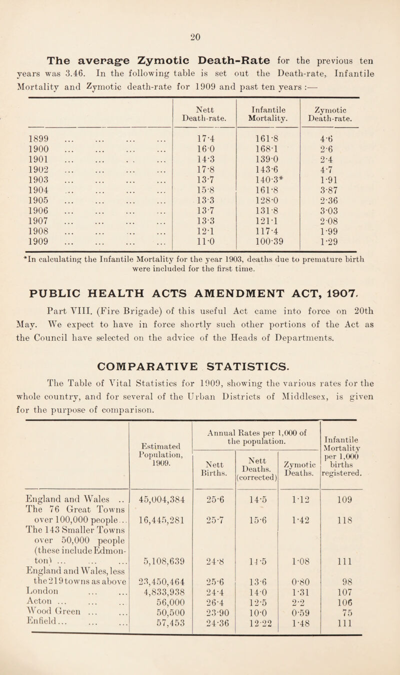 The average Zymotic Death-Rate for the previous ten years was 3.46. In the following table is set out the Death-rate,, Infantile Mortality and Zymotic death-rate for 1909 and past ten years :— Nett Death-rate. Infantile Mortality. Zymotic Death-rate. 1899 . 17-4 16U8 4-6 1900 . 160 168-1 2-6 1901 . 14-3 139-0 2-4 1902 . 17-8 143-6 4-7 1903 . 13-7 140.3* 1-91 1904 . 15-8 161-8 3-87 1905 . 133 128-0 2-36 1906 . 13-7 131-8 3-03 1907 . 13-3 121-1 2-08 1908 . 12T 117-4 1-99 1909 . 11-0 100-39 1-29 *In calculating the Infantile Mortality for the year 1903, deaths due to premature birth were included for the first time. PUBLIC HEALTH ACTS AMENDMENT ACT, 1907. Part VIII. (Fire Brigade) of this useful Act came into force on 20th May. We expect to have in force shortly such other portions of the Act as the Council have selected on the advice of the Heads of Departments. COMPARATIVE STATISTICS. The Table of Vital Statistics for 1909, showing the various rates for the whole country, and for several of the Urban Districts of Middlesex, is given for the purpose of comparison. Estimated Annual Rates per 1,000 of the population. Infantile Mortality per 1,000 births registered. Population, 1909. Nett Births. Nett Deaths. (corrected) Zymotic Deaths. England and Wales .. The 76 Great Towns 45,004,384 25-6 14-5 112 109 over 100,000 people... The 143 Smaller Towns over 50,000 people (these includeEdmon- 16,445,281 25-7 15-6 1-42 118 tori') ... England and Wales, less 5,108,639 24-8 1U5 1-08 111 the 219 towns as above 23,450,464 25-6 13-6 0-80 98 London 4,833,938 24-4 14-0 1-31 107 Acton ... 56,000 26-4 12-5 2-2 106 Wood Green ... 50,500 23-90 10-0 0-59 75 Enfield... 57,453 24-36 12-22 1-48 111