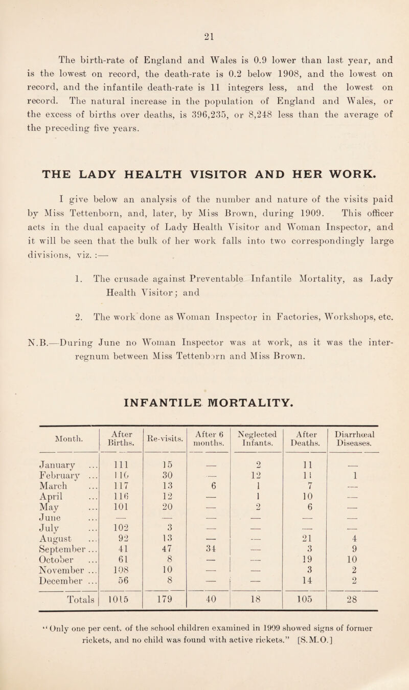 The birth-rate of England and Wales is 0.9 lower than last year, and is the lowest on record, the death-rate is 0.2 below 1908, and the lowest on record, and the infantile death-rate is 11 integers less, and the lowest on record. The natural increase in the population of England and Wales, or the excess of births over deaths, is 396,235, or 8,248 less than the average of the preceding five years. THE LADY HEALTH VISITOR AND HER WORK. I give below an analysis of the number and nature of the visits paid by Miss Tettenborn, and, later, by Miss Brown, during 1909. This officer acts in the dual capacity of Lady Health Visitor and Woman Inspector, and it will be seen that the bulk of her work falls into two correspondingly large divisions, viz. :— 1. The crusade against Preventable Infantile Mortality, as Lady Health Visitor; and 2. The work done as Woman Inspector in Factories, Workshops, etc. N.B.—During June no Woman Inspector was at work, as it was the inter¬ regnum between Miss Tettenbern and Miss Brown. INFANTILE MORTALITY. Month. After Births. Re-visits. After 6 months. Neglected Infants. After Deaths. Diarrhceal Diseases. January Ill 15 _ 2 11 F ebruary ... I 10 30 — 12 1 i 1 March 117 13 6 1 7 — April 116 12 — 1 10 — May 101 20 — 2 6 — June •—- — — — — — July 102 3 — — — — August 92 13 — — 21 4 September ... 41 47 34 — 3 9 October 61 8 — — 19 10 November ... 108 10 — — 3 2 December ... 56 8 — — 14 2 Totals 1015 179 40 18 105 28 “ Only one per cent, of the school children examined in 1999 showed signs of former rickets, and no child was found with active rickets.” [S.M.O.]