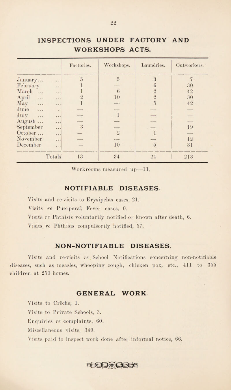 INSPECTIONS UNDER FACTORY AND WORKSHOPS ACTS. Factories. Workshops. Laundries. Outworkers. January... 5 5 3 7 February 1 — 6 30 March ... 1 6 2 42 April 2 10 2 30 May 1 — 5 42 June — — — — July . — 1 —- — August ... — — — -—- September 3 — — 19 October ... — 2 1 —. November — — — 12 December —- 10 5 31 Totals 13 34 24 213 Workrooms: measured up—11. NOTIFIABLE DISEASES Visiits and re-visits to Erysipelas cases, 21. Visits re Puerperal Fever cases, 0. Visitsi re Phthisis voluntarily notified or known after death, 6. Visits re Phthisis compulsorily notified, 57. NON-NOTIFIABLE DISEASES. Visits and re-visits re School Notifications concerning non-notifiable diseases, such as measles, whooping cough, chicken pox,, etc., 411 to 355 children at 250 homes. GENERAL WORK Visits to Creche, 1. Visits to Private Schools, 3. Enquiries re complaints, 60. Miscellaneous visits, 349. Visits paid to inspect work done after informal notice, 66.