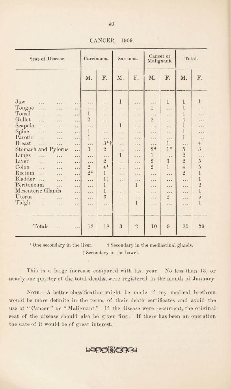 CANCER, 1909. Seat of Disease. Carcinoma. Sarcoma. Cancer or Malignant. Total. M. F. M. F. M. F. M. F. Jaw • • • 1 1 1 1 Tongue ... • • • • • . • • • 1 . . • 1 Tonsil 1 • • • . . . . . . . , . 1 Gullet 2 . . . ... 2 ... 4 Scapula ... . . . 1 • . • 1 Spine 1 • • • . . . • • • • • • 1 Parotid ... 1 • • • , . . • • • ... 1 Breast • • • 3*f . . . • • • 1 ... 4 Stomach and Pylorus 3 2 , . . 2* 1* 5 3 Lungs ... ... 1 1 . . , 2 . . . Liver ... 2 ... 2 3 2 5 Colon 2 4* 2 1 4 5 Rectum ... 2* 1 ... ... 2 1 Bladder ... n ... ... ... 1 Peritoneum i ... 1 ... 2 Mesenteric Glands i ... ... ... ... 1 Uterus 3 ... 2 ... 5 Thigh . 1 • • • • • • ... 1 Totals 12 18 3 2 10 9 25 29 * One secondary in the liver. t Secondary in the mediastinal glands. X Secondary in the bowel. This is a large increase compared with last year. No less than 13, or nearly one-quarter of the total deaths, were registered in the month of January. Note.—A better classification might be made if my medical brethren would be more definite in the terms of their death certificates and avoid the use of “ Cancer ” or “ Malignant.” If the disease were re-current, the original seat of the disease should also be given first. If there has been an operation the date of it would be of great interest.
