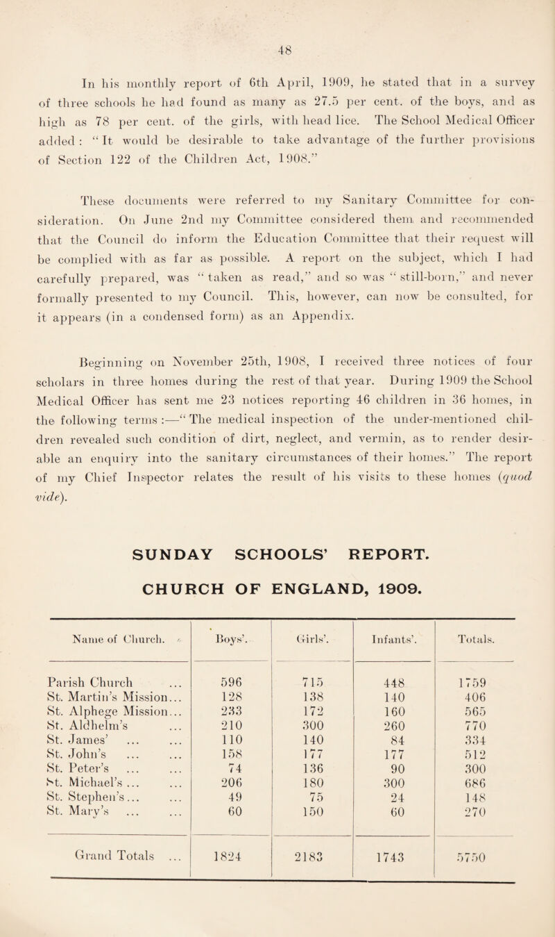 In his monthly report of 6th April, 1909, he stated that in a survey of three schools he had found as many as 27.5 per cent, of the boys, and as high as 78 per cent, of the girls, with head lice. The School Medical Officer added: “It would be desirable to take advantage of the further provisions of Section 122 of the Children Act, 1908.” These documents were referred to my Sanitary Committee for con¬ sideration. On June 2nd my Committee considered them, and recommended that the Council do inform the Education Committee that their request will be complied with as far as possible. A report on the subject, which I had carefully prepared, was “ taken as read,” and so was “ still-born,” and never formally presented to my Council. This, however, can now be consulted, for it appears (in a condensed form) as an Appendix. Beffinnirm on November 25th, 1908, I received three notices of four scholars in three homes during the rest of that year. During 1909 the School Medical Officer has sent me 23 notices reporting 46 children in 36 homes, in the following terms :—“ The medical inspection of the under-mentioned chil¬ dren revealed such condition of dirt, neglect, and vermin, as to render desir¬ able an enquiry into the sanitary circumstances of their homes.” The report of my Chief Inspector relates the result of his visits to these homes (quod vide). SUNDAY SCHOOLS’ REPORT. CHURCH OF ENGLAND, 1909. Name of Church. * Parish Church St. Martin’s Mission St. Alphege Mission St. Aid helm’s St. James’ St. John’s St. Peter’s St. Michael’s ... St. Stephen’s... St. Mary’s Grand Totals Boys’. Girls’. 596 715 128 138 233 172 210 300 110 140 158 177 74 136 206 180 49 75 60 150 1824 2183 Infants’. Totals. 448 1759 140 406 160 565 260 770 84 334 177 512 90 300 300 686 24 148 60 270 1743 5750