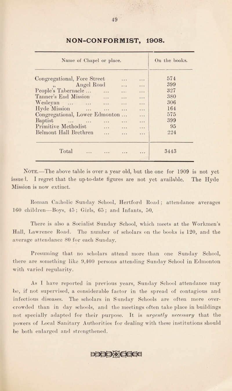 NON-CONFORMIST, 1908. Name of Chapel or place. On the books. Congregational, Fore Street 574 ,, Angel Road 399 People’s Tabernacle ... 327 Tanner’s End Mission 380 W7esleyan 306 Hyde Mission 164 Congregational, Lower Edmonton ... 575 Baptist 399 Primitive Methodist 95 Belmont Hall Brethren 224 J- O ttll ... ... ««• ... 3443 Note.—The above table is over a year old, but the one for 1909 is not yet issue 1. I regret that the up-to-date figures are not yet available. The Hyde Mission is now extinct. Roman Catholic Sunday School, Hertford Road; attendance averages 160 children—Boys, 45; Girls, 65; and Infants, 50. There is also a Socialist Sunday School, which meets at the Workmen’s Hall, Lawrence Road. The number of scholars on the books is 120, and the average attendance 80 for each Sunday. Presuming that no scholars attend more than one Sunday School, there are something like 9,400 persons attending Sunday School in Edmonton with varied regularity. As I have reported in previous years, Sunday School attendance may be, if not supervised, a considerable factor in the spread of contagious and infectious diseases. The scholars in Sunday Schools are often more over¬ crowded than in day schools, and the meetings often take place in buildings not specially adapted for their purpose. It is urgently necessary that the powers of Local Sanitary Authorities for dealing with these institutions should be both enlarged and strengthened.