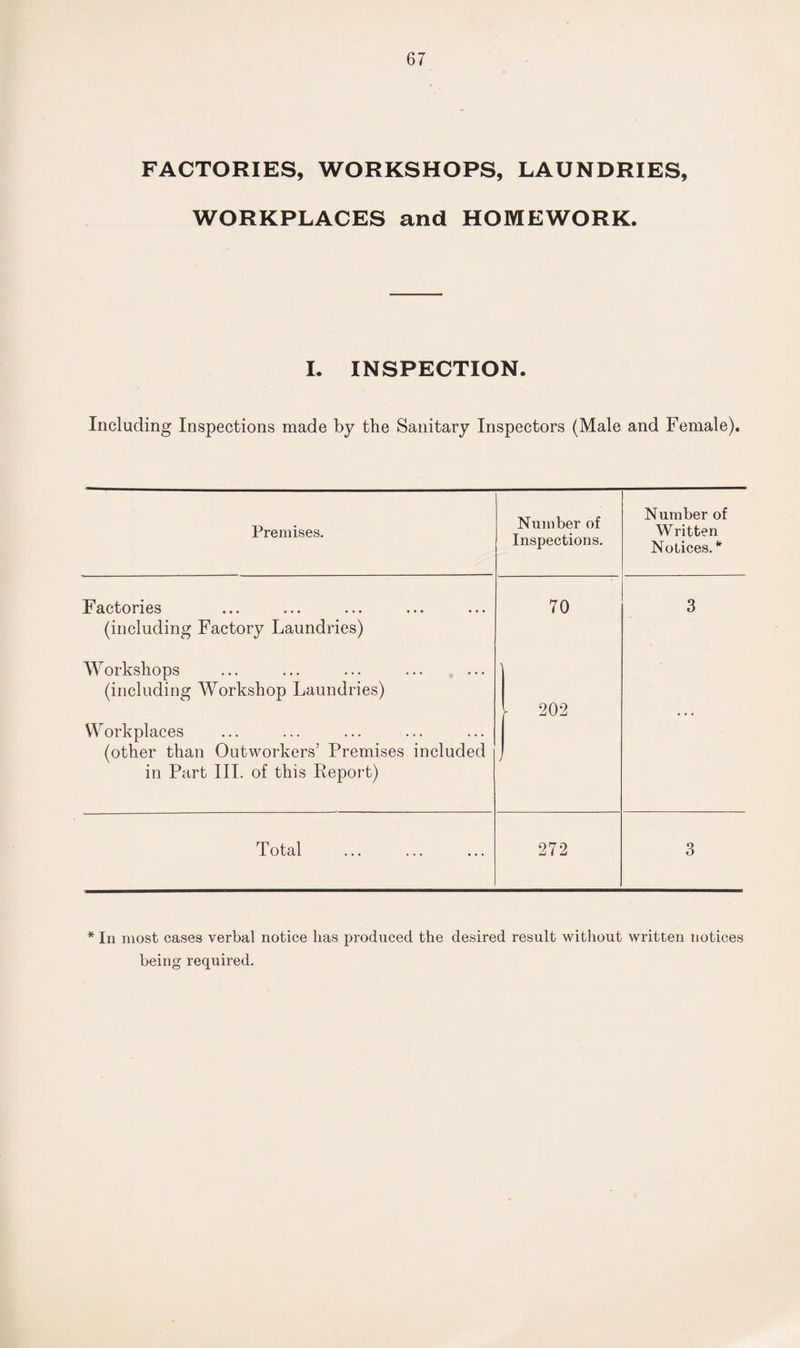 FACTORIES, WORKSHOPS, LAUNDRIES, WORKPLACES and HOMEWORK. I. INSPECTION. Including Inspections made by the Sanitary Inspectors (Male and Female), Premises. Number of Inspections. Number of Written Notices. * Factories (including Factory Laundries) Workshops (including Workshop Laundries) 70 3 Workplaces - 202 . . . (other than Outworkers’ Premises included in Part III. of this Report) Total ... ... ... 272 3 * In most cases verbal notice lias produced the desired result without written notices being required.