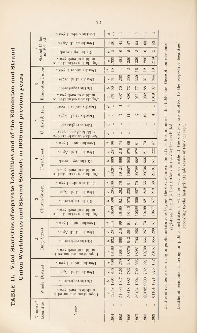 TABLE II.—Vital Statistics of separate Localities and of the Edmonton and Strand Union Workhouses and Strand Schools in 1909 and previous years. 7 Strand Union and School. •.rea.£ i japun sqquag * *“8 * >™H t i—H •saSy pu qn sqqua(p u o i—i t— co co iO ^ IQ CO io •p9J9^SI^9J SqqJig ^ io CO io CO CO <M •Juad! qaua JO 9ippuu ! e w QO 8 w X 2 oq paqeraiqsa uoiqujndog | 2 ^ £2 23 31 31 6 Edmonton Union■ •.read! i J9pun sqquag J ^ 13 ^ 01 13 31 2 311 263 290 339 311 344 •pajaqsi.Saj: sqqjig ~ © o co r- go ^ 1-0 I ' GO 00 '.read! T{0U9 JO ajppiTU OJ P9JTUUTJS9 UOiqjqtldog a 831 897, 8981 911 932 1019 5 Undistributed. •juad! i .lopun sqquag ; i—i cj ; : ; •saSy pn qu sqjuaQ c\ CO t 1—4 t CJ tJH f-H r-H •pa.iaqsiSa.i sqqjig r*C> •••••• •juad! qou9 jo apqum oq paqmuiqsa uoiqTqndog c : • • j • • 4 Fore Street. •.read! [ .i9pun sqqnag co os ■—< co ^ ZC I - 00 OO i ^ Tp •sa.oy pu qu sqquag 257 219 278 272 211 222 •pa.iaqsi.o0.i sqq.iig 663 666 585 662 656 571 •.read! qaua jo ojppim oq paqmuiqsa uoiqupidog a 18297 19124 19607 20722 20736 21101 3 Church Street. •.read! i japun sqqnag d 106 76 64 70 65 68 *sa.<?y pu qu sqquag c 295 262 230 257 242 219 •pajaqsi.oa.i sqq.iig CO r-H IO 05 r-1 J>- ~ © <N r- o cj o- ^ io CO O IO CO io •.read! q;rea jo ajppiui oq paquuqqsa uoiqiqudog a 16593 16468 18415 19522 19499 19677 2 Bury Street. •saSy qu qu sqquag a 287 240 264 256 267 230 •pa.iaqsi.oa.i sqq.iig b 632 660 643 703 654 655 •.read qoua jo ajppim oq paquuiiqsa uoiqupidog a 18468 19014 18570 18981 19739 20157 1 Whole District. •.read! i japan sqquag d 306 250 248 225 227 182 •saSy qu qu sqquag c 845 728 : 783 792 732 675 •paaaqsiSa.i sqq.ng b 1891 1947 L 1881 1924 2000 1871 •.read! qaua jo ajppiui oq paiuuqqsa uoiqupidog a 53358 54606 56818 59434 60182 61164 'g? rfi O a; CO ‘-g 05 -Vn s 1? $ o r-* ctf OJ K. 1904 ... 1905 ... 1906 ... 1907 ... 1908 ... 1909 ... Deaths of residents occurring in public institutions beyond the district are included in sub-columns c of this table, and those of non-residents registered in public institutions in the district excluded. Deaths of residents occurring in public institutions, whether within or without the district, are allotted to the respective localities according to the last private addresses of the deceased,