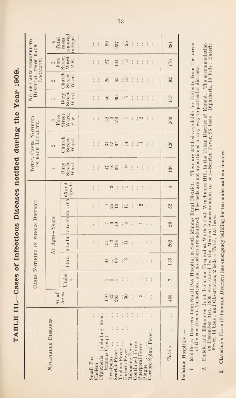 TABLE III.—Cases of Infectious Diseases notified during* the Year 1909. Q X <2 2* eg W in < fa) < ° fa fa O CG ota £ Q fa 4-I fa ◄ fa n-1 in £ <2 fa <2 X fa <2 fa fa fa I—i fa fa EG fa o X £ Q fa i—t fa 44 fa o in fa m <2 O no a) -fa ■ < ^ ^ H© 03 O EG ® ce E-i fa -a EG fa 33 fa p © o EG fa eg © in © b£ <1 +3 <1 05 ' X~ ' *0 05 .O ' 04 OX GO co 3 Fore Street Ward. 2 w. : : i' • - ox 144 ; GO ; ; ; ; ; co t- 1—< r—h n © 03 no ox OX fa 2 fa _0 -fa > O oc > so co ; co • ; ; ; ; : : ox . »o . 1—H ..... 05 Bury Street Ward. ; - co : O : tn* : : : : : CO rH • • H • co rH 3 Fore Street W ard. 2 w. • • ox 05 co t - • ; ox : : • - CO GO. rH 206 2 Church Street Ward. • - 1—< IO • H • • -4 : : co 1— co c,—. : : : : CO ox 1 Bury Street Ward. • • t- qc ox : 05. : : h — co • : • . . . CO CO ”-3 w fa (33 bXj « OOKO — H CO -h Ol o CO CO 00 CO ■fa in fa m < fa EG fa fa m fa o © fan 03 fa © •5 fa © O fa fa cxtO CD fa © © X : o Ph fa fa hH 03 Cj /—N fa J mO fa • r-1 Ph CD rH 4-> 1=L • (—• p m I a> <d Ph Ph fa © fa © Ph fa © fa © Ph © fa © Pfa fa © fa © hfa 65 and upwds. : : : co ; : ^h ; ; ; ; ; GO co : : h *0 0 : -H ; : cm ; ; OX 4P> • • OX ^H • i-H . . GO GO OX GO ox : : l- CO O ; H . ; H ; ; co 0 . . rH . • 01 GO rH 10 rH H CO H * >“H • • • • ; ox O . . O 05 . ... CO ^H ox »o : : h • go ; co : • • • ; GO 0 O • • -+ : co • : : : : : rH rH rH fa © fa • • r—H LO *“H.. P bC^ r- © Gft • rH •—1 <D» r- O p © 43 .2^2 ® p fas aj M & H’Ph PhOPPO 5h fab © fan-fa fai fa * fa fan-rH cd ■fa fa © o fa fa © fan fa © fa • fa. © 2 fafa bJD © a> cS o H c6 • rH fa m o ffi fa o • rH -fa jfa O EG in fa fa fa © 2^ o.2 *-H 1h t+H -fa in -fa ■—! rH | fa fa g Ph.2 fa © c fa fa © o 3 7 Cw ^ _5 H> fa ? fa ^ EG © o fa • rH O fa! 10 © EM fa fa fa -fa ci fa 2 2* fa ^ -fa © © fa P EG eg no Qfa 'fa fa 0 rH pH ECnd 2 © O 43 fa -fa • fa ’2b %■§ fa fa o CC © fa fa EG fa © -fa o fa -fa 'Png Ifl H C _ ffi fa X * '”*2 ^ rJl p © C/2 -fa <1 O fa Ho s 0) ^ p; .is -S| EG fa P © X © © EG fa © c_ ?3 O ^2 • rH s c 2 ot 33 © =e 2 o P c * o ^ © ® © rP fa CO © P -r- ' r' H fa • rH . © . , • r! 2© © rP Pb Pn c *p pqP O EG -fa ^ .2 jo fa p fa © fa H- rO © fa pfa © p r—H rH © fa fa 0 pj 2 O o ^ 'Z © • 1-1 fa © fa © EG HH r* 03 K 02 rO 2 —' ‘O fa fa OX o ^ ^ 4P ■® fa o fa 2h r2 P II cr o fa _r • rH 1 HH H r O OX EG © 'fa 2 © • rH GO rd fl fa EG © 'fa 2 fl © 43 fa o fan bo C fa £*■> o fa © bo fa © rH fa © EG fa •05 p © • rH fa -fa EG fa o +3 fa o 2 nO w 2 fa fa Ph JG bo H i*H • rH fa © > •P Q co
