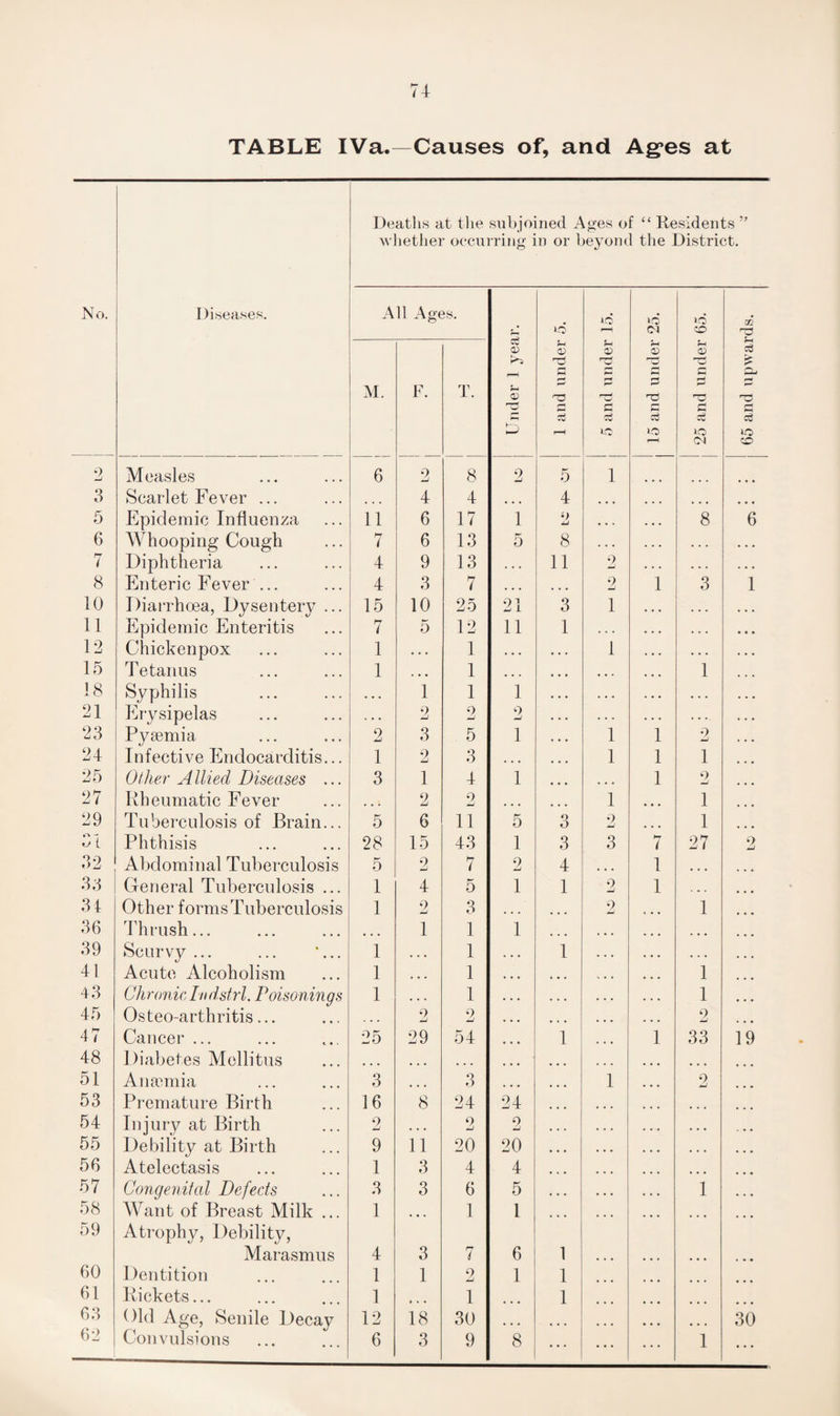 TABLE IVa.—Causes of, and Ag*es at Deaths at the subjoined Ages of “ Residents ” whether occurring in or beyond the District. No. Diseases. All Ages. lO >8 >o LO r*H CD Hp 0) S—< CD 0) CD CD 3 C- —- i-H M. F. T. J—i ns 11 C- ns VO i—1 cj c£ cS D r-H RT: o LQ O 1—1 CN CD 2 Measles 6 2 8 2 5 1 3 Scarlet Fever ... ... 4 4 ... 4 .... 5 Epidemic Influenza 11 6 17 1 •> Li • • . 8 6 6 Whooping Cough 7 6 13 5 8 . . . . . . 7 Diphtheria 4 9 13 . . . 11 2 . . . 8 Enteric Fever ... 4 3 7 . . . , , , 2 1 3 1 10 Diarrhoea, Dysentery ... 15 10 25 21 3 1 ... 11 Epidemic Enteritis 7 5 12 11 1 . . . • . . 12 Chickenpox 1 . . . 1 . . . 1 . . . 15 Tetanus 1 • • • 1 ... ... 1 18 Syphilis • • • 1 1 1 . . . • • . 21 Erysipelas * . • 2 9 9 . . . . . . 23 Pyaemia 2 3 5 1 1 1 9 jLi 24 Infective Endocarditis... 1 2 3 ... 1 1 1 25 Other A Hied Diseases ... 3 1 4 1 ... 1 2 27 Rheumatic Fever ... 2 2 ... 1 1 29 Tuberculosis of Brain... 5 6 11 5 o O 2 ... 1 •> 1 Phthisis 28 15 43 1 3 3 7 27 9 -J 32 Abdominal Tuberculosis 5 2 7 2 4 ... 1 ... 33 General Tuberculosis ... 1 4 5 1 1 2 1 , . . 34 Other formsTuberculosis 1 9 mJ 3 ... 2 1 36 Thrush... ... 1 1 1 ... 39 Scurvy ... ... *... 1 ... 1 1 ... 41 Acute Alcoholism 1 ... 1 1 43 Chronic Indstrl. Poisonings 1 ... 1 1 45 Osteo-arthritis... . • • 9 -j 2 2 47 Cancer ... 25 29 54 1 1 33 19 48 Diabetes Mcllitus ... ... ... 51 Anaemia 3 3 1 9 Li 53 Premature Birth 16 8 24 24 54 Injury at Birth 0 Li . . . 9 2 ... 55 Debility at Birth 9 11 20 20 • • • 56 Atelectasis 1 3 4 4 ... 57 Congenital Defects 3 3 6 5 1 58 Want of Breast Milk ... 1 ... 1 1 ... 59 Atrophy, Debility, Marasmus 4 3 7 6 1 ... 60 Dentition 1 1 9 Li 1 1 61 Rickets... 1 ... 1 1 63 Old Age, Senile Decay 12 18 30 30 62 Convulsions 6 3 9 8 ... 1