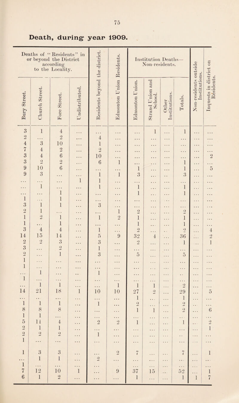 Death, during* year 1909. Deaths of “Residents” in or beyond the District according to the Locality. Residents beyond the district. Institution Deaths— Non-residents. J Bury Street. Church Street. 1 +3 © © u -4-S m © o Ph Undistributed. Edmonton Union. Strand Union and School. Other Institutions. Totals. 3 1 4 1 1 2 ... 2 • • • 4 ... ... 4 3 10 ... 1 ... 7 4 2 ... 2 ... 3 4 6 ... 10 ... 3 2 2 ... 6 1 ... 1 9 10 6 ... ... ... 1 1 9 3 • • . • • • 1 1 3 . . 3 . . . . . . • • • 1 1 . . . ... ... ... • . . 1 ... • • . 1 ... 1 ... 1 ... • . • 1 ... ... ... 1 ... 1 1 . . • 1 ... 3 1 1 ... 3 ... 2 1 • . . . . • • ♦ • 1 2 ... ... 2 1 2 1 ... 1 2 1 1 1 • . . 1 « • • ... ... 1 ... 1 3 4 4 ... 1 ... 2 9 14 15 14 ... 5 9 32 4 36 2 2 3 ... 3 ... 2 1 3 . . • 2 • . . 1 ... ... ... 2 1 ... 3 ... 5 5 1 1 ;;; . . . * * * • • • • . . 1 ... , , 1 ... 1 * • • . . . ... • • « • . . 1 1 ... ... i 1 1 2 14 21 18 1 10 10 27 2 ... 29 ... . • . . . . . • ... ... 1 1 1 1 1 ... 1 ... 2 2 8 8 8 ... ... 1 1 2 1 1 • . . ... ... ... 5 If 4 ... 2 2 1 1 2 1 1 ... ... ... ... 2 1 2 2 ... 1 ... 1 3 3 2 rr i Hr 1 • • . 1 1 ... 2 ... 1 . . . ... ... ... 7 12 10 1 ... 9 37 15 52 6 1 2 ... ... 1 1 © • rH <fl . £ m O G £.2 3 E © -U ro • rt ■fl ® © E ^H —( © • rH +3 a? • rH • rH -u cc © rj G 4 2 1 5 2 1 1 1 M i