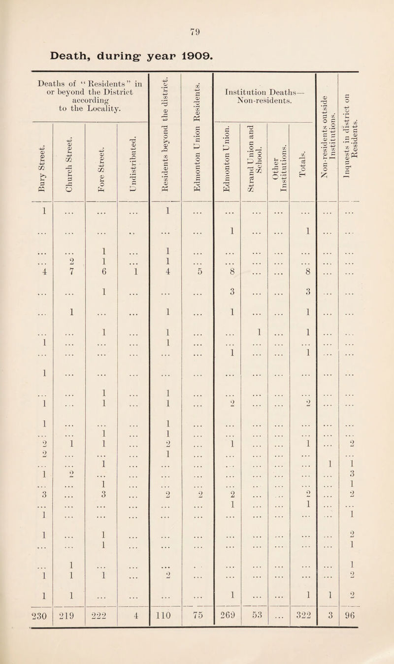 Death, during* year 1909. Deaths of “Residents” in or beyond the District according to the Locality. Residents beyond the district. Edmonton Union Residents. i Institution Deaths— Non-residents. Non-residents outside Institutions. Inquests in district on 1 Residents. Bury Street. Church Street. Fore Street. Undistributed. d o • rH a a o a o £ W Strand Union and School. 1 Other Institutions. & 4-3 o H 1 ... • • • 1 • • • ... ... • 3 ... 1 i 1 1 ... 2 1 • • • 1 ... ... ... ... ... ... 4 7 6 1 4 5 8 8 *.. 1 3 3 1 ... 1 1 ... 1 1 1 1 1 1 • • o ... 1 ... ... ... • . • ... 1 1 1 ... ... ... 1 1 1 1 1 9 2 1 1 1 1 • • • . . . • > • 2 1 1 2 1 1 . . * 2 2 ... 1 • • • ... • . . ... 1 • a « ... • . . 1 1 1 O ... ... • • . ... 3 1 • • • . . • ... 1 3 3 2 2 2 O L* . • • 2 ... ... ... 1 1 . • . ... 1 ... 1 1 1 ... 2 ... 1 • • a * • • 1 1 • • • 1 1 1 1 2 2 1 1 ... 1 ... ... 1 1 2 230 219 222 4 110 75 269 53 ... 322 3 96