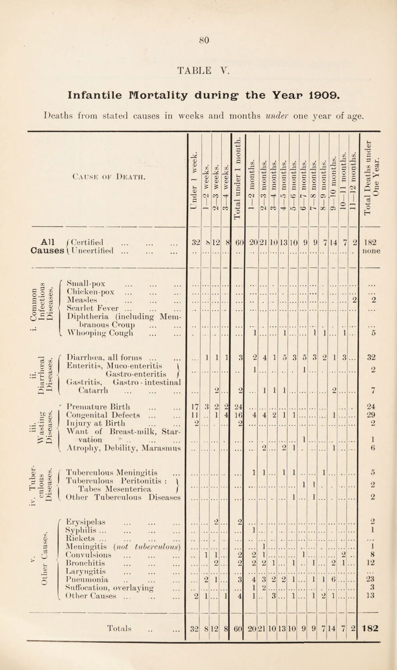 TABLE V. Infantile Mortality during* the Year 1909. Deaths from stated causes in weeks and months under one year of age. 03 ph © P p e/} • oi CC P 5 fci <X> -A © © t- CN (fj —4 weeks. f—H P +-J pH _ r! PH C 2 g Cause of Death. U © © © © £ CO © ©3 pH Pi © c3 © Eh © o 2 | © © 2 CO pH O P P PH H4 o H PH 1-0 P © -(P o p p p o P CC 1 o o © PH PH O P PP PH P © © q a cb P ©) co CO CO »o co oc 02 Pp O Eh All /Certified Causes! Uncertified. 32 8 12 8 60 20 21 10 13 10 9 9 7 14 7 2 182 none m Smallpox Chicken-pox Measles c 5 * °.2 ® r-i rJ2 © o 53 S a £ 2 2 Scarlet Fever ... Diphtheria (including Mem¬ branous Croup t Whooping Cough * H • •• ... ... 1 1 1 l ... l ... 5 ci, 02 8 $ •j-S g J ■i-H P © 3.2 •pH ^ -P r Diarrhoea, all forms ... Enteritis, Muco-enteritis 1 Gastro-enteritis / Gastritis, Gastro - intestinal Catarrh 1 1 1 3 2 1 4 1 5 3 5 1 3 2 1 3 ... 32 2 2 2 1 1 1 2 7  Premature Birth 17 3 2 2 24 24 be 73 Congenital Defects 11 1 4 16 4 4 2 1 1 1 29 ZI ^ • q 2 Injury at Birth Want of Breast-milk, Star¬ vation ■ .. 2 2 2 '3 * © ^ 03 X • i-H <: ^ 1 1 *-P ^ Atrophy, Debility, Marasmus 2 2 1 1 6 . Tuber¬ culous diseases. ( Tuberculous Meningitis 1 1 1 1 1 5 Tuberculous Peritonitis : \ Tabes Mesenterica / Other Tuberculous Diseases 1 1 2 1 1 2 K- • pH ( Erysipelas 2 2 2 Syphilis ... Rickets ... 1 1 50 o -fl p Meningitis {not tuberculous) (Convulsions 1 1 © > ° < © 1 1 2 2 1 1 2 8 Bronchitis Laryngitis Pneumonia Suffocation, overlaying ^ Other Causes ... 2 2 2 2 1 ... 1 1 2 1 ... 12 -P> o 2 1 ... 3 4 1 3 2 2 2 1 ... 1 1 6 23 3 2 1 ... 1 4 1 3 ... 1 ... 1 2 1 13