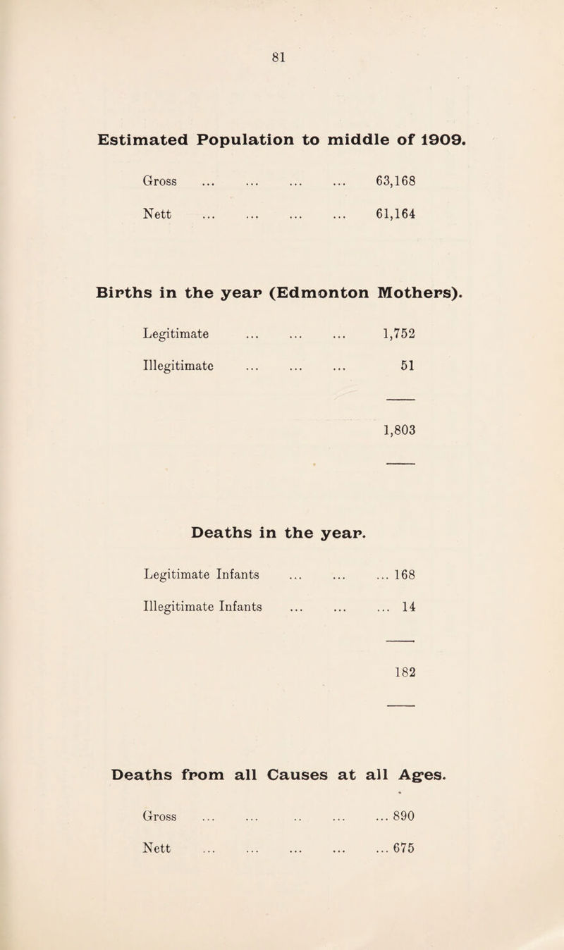 Estimated Population to middle of 1909. Gross ... ... ... ... 63,168 Nett ... ... ... ... 61,164 Births in the year (Edmonton Mothers). Legitimate ... ... ... 1,752 Illegitimate ... ... ... 51 1,803 Deaths in the year. Legitimate Infants ... ... ... 168 Illegitimate Infants ... ... ... 14 182 Deaths from all Causes at all Ages. Gross ... ... .. ... ... 890 Nett ... ... ... ... ... 675