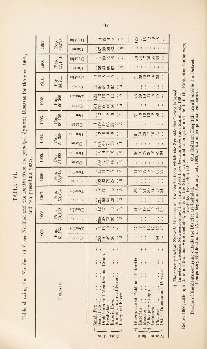 TABLE VI. Table showing the Number of Cases Notified and the Deaths from the principal Zymotic Diseases for the year 1909, and ten preceding years. 05 05 oo o o 05 o 05 <N o 05 CO o 05 o 05 o 05 CO o 05 t o 05 00 o 05 05 o 05 .M cL<M o®, Ph 05~ co . <o o 1 Ph t- O 05 Ph tjT 00 d.00 O'M d © no . © §« d^s .* O © Qh Hh” no . 00 o i1—1 O'30 d fg >o . n*1 PH^ O d Ph © no CM dd o d d o ^ CO . n* d2 o d Ph £2 co w m < W 3 Q stiver : ^ co h- oo : co SOS'BQ : i>> 05 co co . co co no oo sq^d CO CO 00 no SaS'TQ CO CO CO lO ^H IQ KO CO C CO CO CO • (M 04 r-H r-H sas'BQ i—I 05 O CO CO • Tf< O !>• CO CO 00 • t- i-H sqcp39d : <n 0 5 CO sas'BQ 05 05 CO OO CO CO rH rH CO (N sq^8d : co o no oo : : sas'BQ r-H CO QO oo hji c- co • sqqead ;CO^HCO .00 S9S53Q 05 r- co th no co co -h 01 CO Sqej'BQd CO i—i •*rjH t 05 SGS'BQ CO CO oo no -no oo 05 r- 05 • CO sqqead oo-no CO S9si23 i-h no Tt 05 • co CO 05 no 05 : 05 sqa^9d 0 5 t- : CO ; 05 rH 05 • S9S5?3 oo oo co co C no CO CO H CO sqcp?9d Tf CO 05 C- sgs'BQ co o 05 o : co 00 h Tin CO • 04 r-H Ph p . o • 4-1 •O sc P . O : p P 4-1 rO . s • O s nO 4-i c : 0 P x S.S «r® ofc 4. CiJh 2® o 03 jO cd 0 p P c oo h c 4h 05 > 05 d : nO « n P 05 P > • rH <T) o .—r O P 0 05 d. &1 rn <T) 5 0 CCd '9iq^9b>°N CO 05 • CO 05 05 00 : p-h h< sqa'egd :hoho : : rH • • OCHt^COH ; CO t- CO no CO • S9S^3 • co co co t~- : co • CO CO CO • p-H . 05 no CO CO 00 ■ co co CO 05 05 O 00 no 05 r-H 05 T* I—I OO O 05 05 00 CO r— r-H lO r-H 00 C- O nO r-H 05 r-H . CO O N O 05 05 Tf* no r-H 05 CO CO 05 05 00 05 no 00 r-H r-H CO CO 04 no -h 05 CO rfH CO 05 CO r-H no CO r-H 05 05 no 05 ^ no Hl r-H r-H iO CO t~- 05 30 CO C— CO CO CO r-H r—I Tfl 05 •9[q,rqi';on-uoj^[ ts Q5 K r-H d 00 SC 1—1 • rH ^ 0) sc P ^ 4h ^ P o -H3 H o3 ^ 05 03 O N g o «4H •S.5 IS IS 05 ^ 05 P > O 3 4-1 -r-1 05 SC -HJ -+H rP ^ 45 0 n3 o 05 4-r 05 £ P O P o -t-3 p o no W 05 i—r H3 P • rH m P 05 nO r pH CO 05 4h t P o p -t-5 co SC P o s 0 nO P H-> C5 • pH ?H • rH Q 05 H o> • rH 02 r H-3 P o d 05 4-r 0 SC r—l cd 45> 0 +H H rH 3 S p $ CE ^ 0 02 cS P 0 P SC *H -H> Q o cS H53 O O cr: S-5 ^ O r3 sc Ph cd 0 0 sc nO 0 no d o p f PhG g P r*' P 0 ‘ P CD 0 0 -P'S H hh 0 4h 0 £ sc P O • rH +3 p 0 Cp • rH +3 o bC P o -p H-3 d co o 05 0 4-r O <H 0 d 0 P fH 0 0 P o 0 0 4h 0 m 4-r Ph 05 CD O W p o • rH eg P. P 0 P+ P 4h P .2 05 p d d 0 43 nO _ pd L ^ 50 5 0 c ?-h M-h •5^ 02 3 r— ^ d 0 P X 0 0 P2 O 1 HH ^ Og 43 02 4h P P P r 0 nO 1-5 0 n3 P P o d p p p •H SC o 0 CD • pH QO ^H —■ 22 rd S* 2d 3 s 0) o HO 4^> *S3 g 43 0 p Cp o d p£ •Ee» P o gd O P 02 d* p S go no ^ • rH m CD Ph «4H o m 0) Q