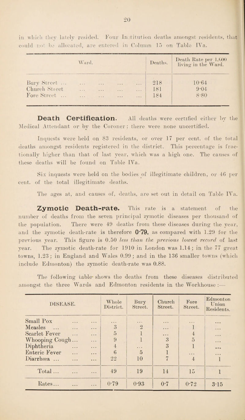 in which they lately resided. Four could not be allocated, are entered Institution deaths amongst residents, that in Column 15 on Table H a. Ward. Deaths. Death Rate per 1,000 living in the Ward. Bury Street ... 218 10-64 Church Sti eet 181 9-04 Fore Street ... 184 8-80 Death Certification. All deaths were certified either by the Medical Attendant or by the Coroner ; there were none uncertified. Inquests were held on 83 residents, or over IT per cent, of the total deaths amongst residents registered in the district. This percentage is frac¬ tionally higher than that of last year, which was a high one. The causes of these deaths will be found on Table IVa. Six inquests were held on the bodies of illegitimate children, or 46 per cent, of the total illegitimate deaths. The ages at, and causes of, deaths, are set out in detail on Table IVa. Zymotic Deatfl-rat©. This rate is a statement of the number of deaths from the seven principal zymotic diseases per thousand of the population. There were 49 deaths from these diseases during the year, and the zymotic death-rate is therefore Q'79, as compared with 1.29 for the previous year. This figure is 0.50 less than the previous lowest record of last year. The zymotic death-rate for 1910 in London was 1.14; in the 77 great towns, 1.23; in England and Wales 0.99; and in the 136 smaller towns (which include Edmonton) the zymotic death-rate was 0.88. The following table* shows the deaths from these diseases distributed amongst the three Wards and Edmonton residents in the Workhouse DISEASE. Whole District. Bury Street. Church Street. Fore Street. Edmonton Union Residents. Small Pox Measles 3 2 • • • 1 Scarlet Fever 5 1 ... 4 Whooping Cough... 9 1 3 5 ... Diphtheria 4 . , . 3 1 • • M Enteric Fever 6 5 1 • • • Diarrhoea ... 22 10 7 4 1 Total... 49 19 14 15 1 Rates... ... ... 0-79 0*93 0-7 0-72 3*15