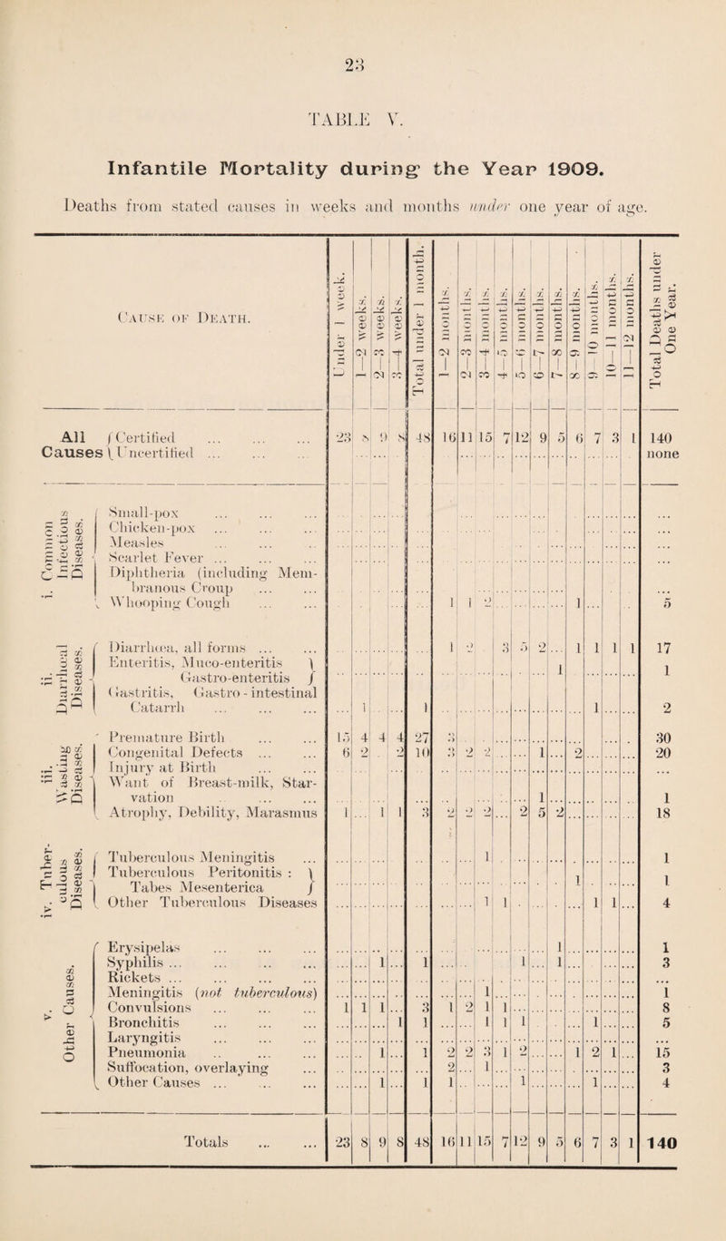23 TABLE V. Infantile Mortality during5 the Year 1909. Deaths from stated causes in weeks and months wader one year of age. Cause of Death. V £> p 3> V X CD CD ? Ol A CD (V > cc A 13 0) 53 3 Cl) r-* -2 months. x i*-i CO X o -+1 X —i 3 GO X 3-> 3 X >3 3 i> 8 months. X +3 3 07 1 IjS 3 — 11 months. A 33 a 0 CM 1 )tal Deaths under One Year. H—^ cc 1 1 1 lO CO 1 1 GO O • © H All f Certified Causes! Bn certified . 23 9 •s 48 16 11 15 7 12 9 5 6 7 3 1 140 none n Small-pox Chicken-pox • O 03 C 3 = 3 » — o ci g.® g ... Measles Scarlet Fever ... c -O Diphtheria (including Mem¬ branous Croup v Whooping Cough 1 1 .) 1 5 Diarrhoea, all forms ... ] .) 3 5 2 1 1 1 1 17 1 - j X’ q o> 2 * :? r1 cd 1 2 GO c3 'o' 3a iDJD CO zj OJ .3 oo fr; j ^ Enteritis, Muco-enteritis f Gastro-enteritis / (fastritis, Gastro - intestinal Catarrh 1 i 1 1 2 ' Premature Birth Congenital Defects ... Injury at Birth Want of Breast-milk, Star¬ vation v Atrophy, Debility, Marasmus Tuberculous Meningitis 15 6 4 p 4 4 o 27 10 ♦ 4 *) *> . > 2 D ... 1 ... 2 ... 30 20 v? o3 ^ ■r- -.-3* K . •rH 1 1 1 *4 o 2 ”2 1 5 2 ... ... 1 18 £ 73 flS 1 1 = 3 ej ^1.1 I ► ^ Tuberculous Peritonitis : \ Tabes Mesenterica J Other Tuberculous Diseases 1 1 1 1 1 1 4 ' Erysipelas Syphilis ... Rickets ... Meningitis (not tuberculous) (Convulsions 1 1 CO <D <x P 1 1 1 ... 1 1 1 ... ... 3 1 c3 • O 1 1 1 *4 o l p 1 1 1 8 Bronchitis 1 1 1 1 1 5 (-1 Laryngitis o Pneumonia Suffocation, overlaying s Other Causes ... 1 ... 1 2 2 2 3 1 1 2 1 2 1 15 3 1 1 1 1 1 4