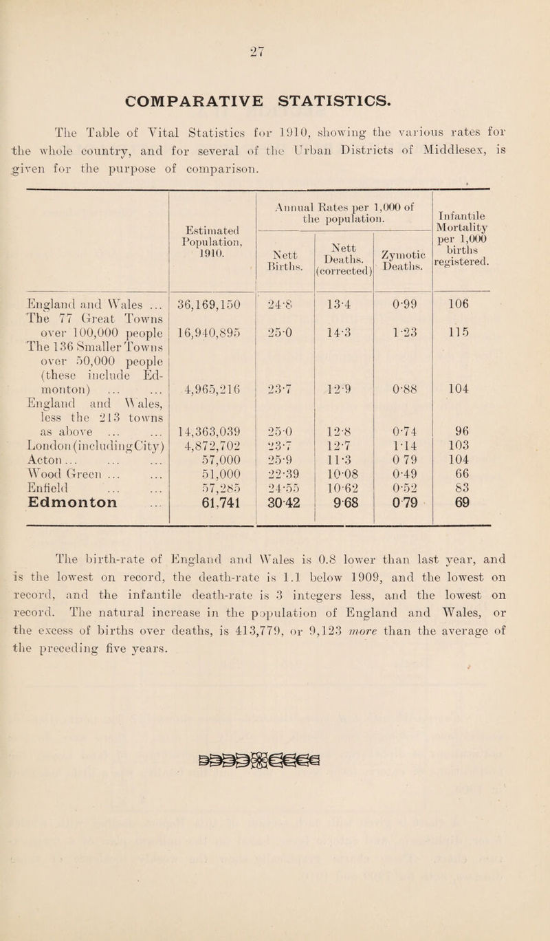 COMPARATIVE STATISTICS. The Table of Vital Statistics for 1910, showing the various rates for the whole country, and for several of the Urban Districts of Middlesex, is given for the purpose of comparison. Estimated Population, 1910. Annual Rates per 1,000 of the population. Infantile Mortality per 1,000 births registered. Nett Births. Nett Deaths. (corrected) Zymotic Deaths. England and Wales ... 36,169,150 24-8 13-4 0-99 106 The 77 Great Towns over 100,000 people The 136 Smaller Towns over 50,000 people (these include Ed- 16,940,895 25-0 14-3 1-23 115 monton) 4,965,216 23-7 12-9 0-88 104 England and \\ ales, less the 213 towns as above 14,363,039 254) 12-8 0-74 96 Lon do n (i n eluding Ci ty) 4,872,702 23*7 12-7 1-14 103 Acton ... 57,000 25-9 11-3 0 79 104 Wood Green ... 51,000 22-39 10-08 0-49 66 Enfield 57,285 24-55 1062 0-52 83 Edmonton 61,741 3042 9-68 0 79 69 The birth-rate of England and Wales is 0.8 lower than last year, and is the lowest on record, the death-rate is 1.1 below 1909, and the lowest on record, and the infantile death-rate is 3 integers less, and the lowest on record. The natural increase in the population of England and Wales, or the excess of births over deaths, is 413,779, or 9,123 more than the average of the preceding five years.