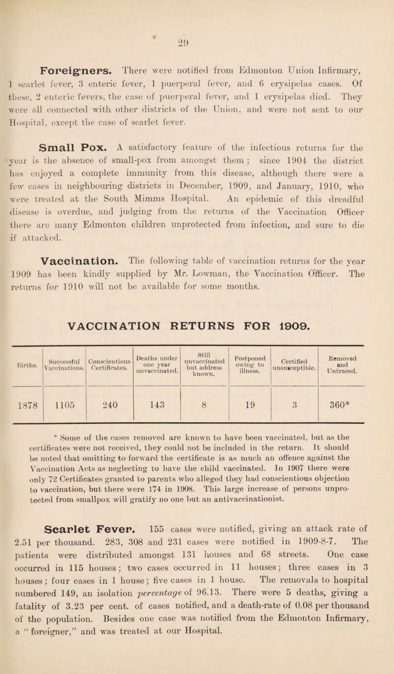 Foreigners. There were notified from Edmonton Union Infirmary, 1 scarlet fever, 3 enteric fever, 1 puerperal fever, and 6 erysipelas cases. Of these, 2 enteric fevers, the case of puerperal fever, and 1 erysipelas died. They were all connected with other districts of the Union, and were not sent to our Hospital, except the case of scarlet fever. Small POX. A satisfactory feature of the infectious returns for the year is the absence of small-pox from amongst them; since 1904 the district has enjoyed a complete immunity from this disease, although there were a few cases in neighbouring districts in December, 1909, and January, 1910, who were treated at the South Mimms Hospital. An epidemic of this dreadful disease is overdue, and judging from the returns of the Vaccination Officer there are many Edmonton children unprotected from infection, and sure to die if attacked. \ \ Vaccination. The following table of vaccination returns for the year 1909 has been kindly supplied by Mr. Lowman, the Vaccination Officer. The returns for 1910 will not be available for some months. VACCINATION RETURNS FOR 1909. Births. Successful Vaccinations. Conscientious Certificates. Deaths under one jrear un vaccinated. Still unvaccinated hut address known. Postponed owing- to illness. Certified unsusceptible. Removed and Untraced. 1878 1105 240 143 8 19 3 360* * Some of the cases removed are known to have been vaccinated, but as the certificates were not received, they could not be included in the return. It should be noted that omitting to forward the certificate is as much an offence against the Vaccination Acts as neglecting to have the child vaccinated. In 1907 there were only 72 Certificates granted to parents who alleged they had conscientious objection to vaccination, but there were 174 in 1908. This large increase of persons unpro¬ tected from smallpox will gratify no one but an antivaccinationist. Scarlet Fever. 155 cases were notified, giving an attack rate of 2.51 per thousand. 283, 308 and 231 cases were notified in 1909-8-7. The patients were distributed amongst 131 houses and 68 streets. One case occurred in 115 houses; two cases occurred in 11 houses; three cases in 3 houses; four cases in 1 house; five cases in 1 house. The removals to hospital numbered 149, an isolation percentage of 96.13. There were 5 deaths, giving a fatality of 3.23 per cent, of cases notified, and a death-rate of 0.08 per thousand of the population. Besides one case was notified from the Edmonton Infirmary, a “ foreigner,” and was treated at our Hospital.