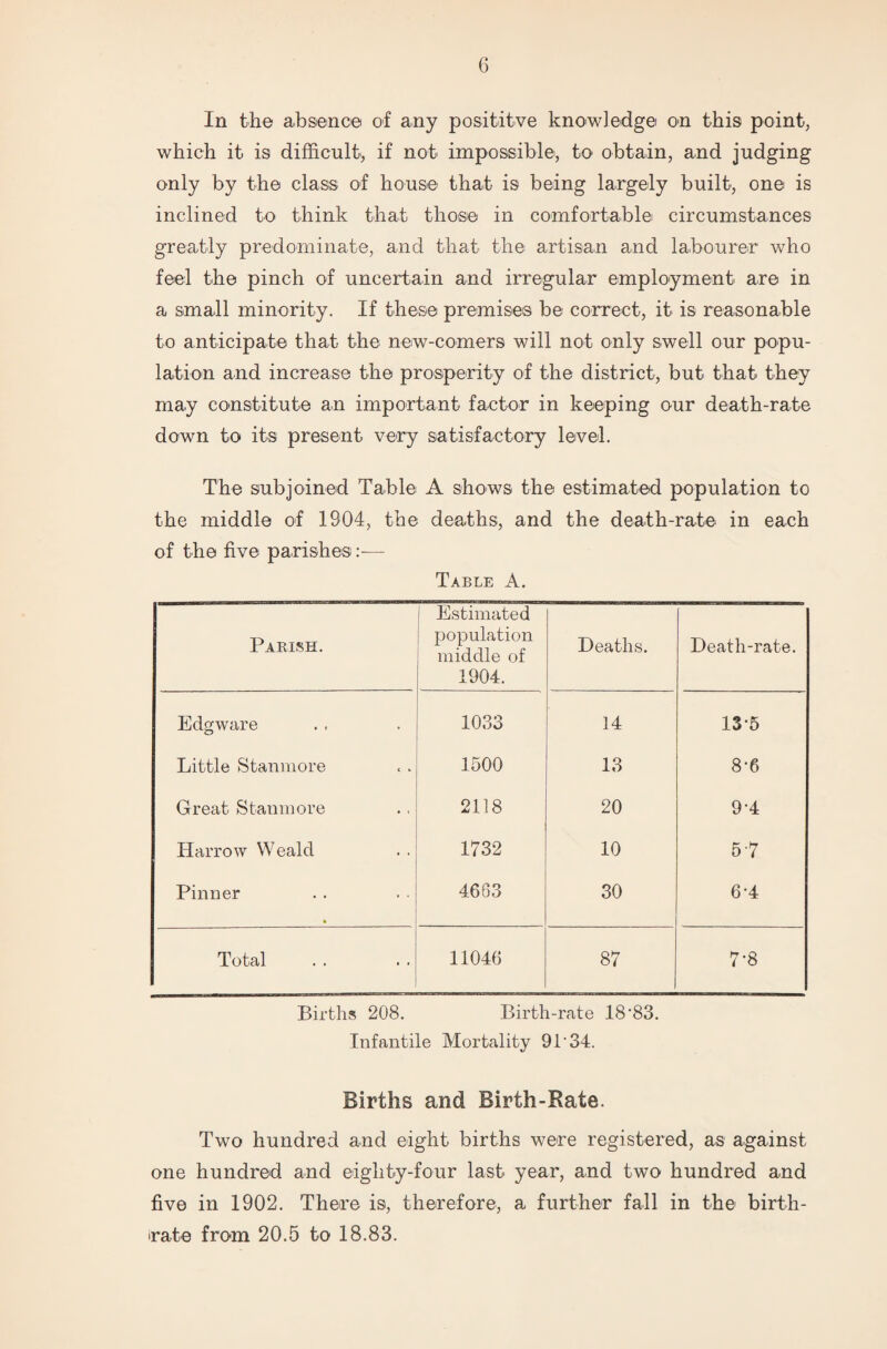In the absence of any posititve knowledge on this point, which it is difficult, if not impossible, to obtain, and judging only by the class of house that is being largely built, one is inclined to think that those in comfortable circumstances greatly predominate, and that the artisan and labourer who feel the pinch of uncertain and irregular employment are in a small minority. If these premises be correct, it is reasonable to anticipate that the new-comers will not only swell our popu¬ lation and increase the prosperity of the district, but that they may constitute an important factor in keeping our death-rate down to its present very satisfactory level. The subjoined Table A shows the estimated population to the middle of 1904, the deaths, and the death-rate in each of the five parishes:— Table A. Parish. Estimated population middle of 1904. Deaths. Death-rate. Edgware 1033 14 13-5 Little Stanmore 1500 13 8-6 Great Stanmore 2118 20 9-4 Harrow Weald 1732 10 5-7 Pinner 4663 30 6-4 Total 11046 87 7-8 Births 208. Birth-rate 18 ’83. Infantile Mortality 91 34. Births and Birth-Rate. Two hundred and eight births were registered, as against one hundred and eighty-four last year, and two hundred and five in 1902. There is, therefore, a further fall in the birth¬ rate from 20.5 to 18.83.