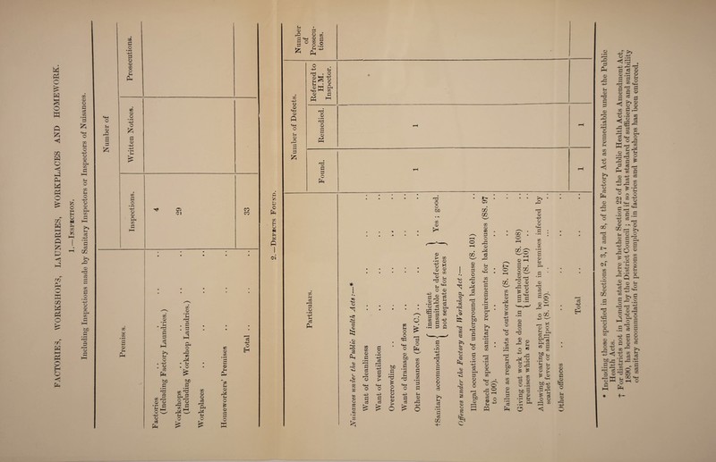 FACTORIES, WORKSHOPS, LAUNDRIES, WORKPLACES AND HOMEWORK. 1.—INSPECTION. Including Inspections made by Sanitary Inspectors or Inspectors of Nuisances. G Vt £ £ CO H U W £ w A CO co rH c£ 1—4 G o • rH -1-3 c3 A Number of Prosecu¬ tions. xn 44 0 0 <44 0 P <44 O u 0 rd G Referred to H.M. Inspector. Remedied. rH r-H d Td d T—^ rH d 0 O bD co 0 5^ «o so o -to (5 .03 i-O s A <33 ■40 <33 8 o <o co <33 03 s e <o • o o> o CO CO 0 G » rH r-H £ a 03 <40 o 44 £ a £ o • rH 4-3 a r—I • (-4 4-3 G 03 44 £ c3 > bL £ • rH nd £ O ?4 O f-l 03 > o 03 ?4 o o q=J <4-1 o 0 bD a3 g • i-H a u <44 o 73 £ o O A co 03 o G co • rH d G *4 03 rG 4-3 o £*4 *4 o3 4-3 • rH £ o3 ZT2 •40 o o *8 c© He 4° —4. 8 02 03 •40 03 05 A <33 <•■8 •40 03 ^3 8 8 co <33 03 8 ^3 c‘ W 03 xn £ C rd 03 M rd Tj £ £ O S4 bD u 03 £ O d o • r-H 4-3 o3 04 £ 03 03 o r-H o3 b£) 03 zn W CO 03 CO d o .-d 03 M c3 rd O <44 CO 03 03 cd 03 b*~i u c3 4-3 • rH G c3 xn c3 • i-H 03 03 /—i 44 xn <44 • ° o -2 0 rH 0) S u ^ A 00 o w I— o xn u 03 H !H o £ 4-3 <44 o CO 4-3 xn rd ?4 c5 bJD 03 SH CO o3 03 JH d r—H • rH t3 A .© rH 0 rH d . o cc co ' 0 £ £ £ *■3 0 4-3 03 0 <44 £ £ • rH 0 £ o dd 0 rd O 4-3 0 SH *2 rd 0 r4 ’3 o £ £ rd 0 44 o 0 DO 0 CO 0 S4 0 ~ Ci o 2 o co 4-3 ' __ Ui 0 O S,£< td d Cj Hi GC d C c3 44 o d4 44 d CO 0 SH c5 0 £ ?4 0 > 0 0.2 bo S G © • -4 ?4 2 ^ O bD 44 .s-s Is 3 O 0 I—I CO CO 0 03 £ O 0 i r-i .Sh rH £ 03 44 0 r- 0 2 c2 ^5 0 <H rH 0 00 cS -43 0 ?4 o 44 o 4» 0 H 44 <44 O rs 00 CO co 03 0 i -T 2 dP . 43^^ G © 03 .tP d rr r- 54 d d o _ 'Jl r. ., 0 G © >-r r> 44 O o • CO r 2 C3 do xn d— CS 4__ Q © Od s o G ?4 0r4 O 3 ^ r“ ^4 ^ 3 cg_4 A, 44 w H M J 0 44 fS rd 20 CO 44 r-H 0 <4. °oo co -g dq <4h ^ ”~l <44 rrH o H • T< ^ ' ■q 68 r^ 03 • 0 ^ ^4 S4 0 _2 0 44 0 G 0 O 0 > 44 co ^ 0 d p r4 —, ^144 4 0 ^ Q 0 ^4 44 ^ 50 0 0 44 rd 0 £ *0 0 cu xn 0 • DO CO O ^ 2 0 44 bo G 44 • r-H r 1 G g 4 0 rd ri 0 I-H — c3 - 0 r-4 —< — .G ce w 44 c 0 O 0 0 G 0 =e CO 44 y H 0 c3 eg h d d 44 r cc ~ d • 4 OO C3 rH CO ^4 O Ph 00