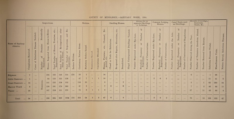 Inspections. Notices. Dwelling Houses. Douses let. lu separate Dwellings or Lodgings. Common Lodging Houses. Canal Boats used as Dwellings. Movable Dv\ ellings, CaravaDS, Tents. &c. Name of Sanitary District. © > • -H © © © SB -4-> £ P £ o O ’V © c£ • rH o £ £ CO £ © . -p -t-> o .© 50 © 02 £ O © Ph CO © ■ CO © P Ph ■ y © -H P g j & £ £ £ o W * £ O K £ O P 4-1 £3 © o © p CO £ co © CO £ o M o p © s CO • rH £ © Sh cO © CO £ o w o © £2 £? © si & >—i co £ £ -p O H © -*-> ti-H £ £ o • t—I p © © p CO £ • rH © O cl) © • i—I 5-i -*“* © ® 1* £ 3 £ P © £ ** 3° H © £3 (—1 r—I £ CQ £ o • rH P © CD P CO £ >4-1 o p © . rj CO £ © £ *h I z -*-> £ © © _ & co £ £ o £ © P P • rH © to P © -P P © HP © k • rH O to © £ £ £ © • rH P £ £ o 8 £ co co cO P © £3 P o Pi © © p £ ce -p C£» <y > 5-i 0Q CO © &o £ o s £ 0Q £j © £ £2 c co £ © • pH P O • —i k £ © O i © Ph £5 © co £ £ JD o o -P © ffT © O D +j Ph © „£5 co © © P ro '1-1 H £ o a w £ © £3 £ w -p £ P cO £ $ © 5 © © CO*' rj HH o • rH P £ P © c0 P • rH £ P © Ph p © p p £ £ © P o i © Ph £5 Jg c0 • rH o £ © Q 'V © p £ © £ cO bD £ © £ P £-> £ £ © So p © £S £ P £ bJO © CO £ £ i © k> P © £3 £3 © rH © P CO • i—i bC © w © D©. £ £ P © r© P © ki © £ © £ ©< © P ® £ © £ © © © £5 P o to •r c ©^ Ph cO £ o • —I p £ © k £ P P £ o O © £2 £ co i © ki P © £3 £ 8 p © -P .2 bf) © P © r© B £ 4-1 o © r© £ k> © £ © £ o* © p p ^* £ O © © © £5 P © cO •r fi © M P co £ o © k £ P P £ © c © p© £ £ £ co © < p © £5 £3 © rH -H GO • rH bJD © P p © £ rH r© © r© © cr1 © £ © y | • rH rH -P £ © © P cO rH rn o bfl © P 4-( O to i~• © • rH P PH £ P> £ C O © p© £ rH £ £ © rH b£ £? © -p £ p© © © © © tO © © fH HH £ © • rH S-H -4—' cn S' © p© £ rH © Q £ £ v © k © © P 35 -p i 3 r-r © .© to -4-H .*2 r> to rH rH © © £ £H CO 1 £ % • rH tO O . P-I p u -© © © 0Q co © £ Edgware 7 • • • 104 168 146 314 276 33 1 • •• ... 14 • • • • • • • • • ... ... • • • • • • • • • .... • • • • • • • ■ • • • • 6 • • • • • • i 96 • • • Little Stanmore ... 1 ... 84 133 125 258 • • • 47 7 1 1 10 • • • ... • • • ... ... • • • • • • 2 6 2 • • • • • • • • • • • ■ • • • j • • • 11 41 8 Great Stanmore ... 14 ... GO H O Sh 141 233 319 552 ■ • • 116 10 • 0 • 8 ... • • • 2 • • • • • • • « ♦ • • • • • • • • • • • • • • • • • • • • • 5 1 62 260 44 Harrow Weald 6 • • • o> £ 130 181 179 360 • • • 47 3 • • • .. . 7 6 • • • 6 • • • • • • • • • • • • • • • • • • • • • • • * • • • • • • 7 ... 3 46 66 11 Pinner ... 26 • • 4 107 219 151 370 • • • 75 3 1 1 8 • mm • • • ... • • • • • • ... • • • • •• • • • ... ... • • • • • • 57 11 43 60 4 Total — 54 - - • • • • • • 566 934 920 1854 276 323 24 2 2 47 6 • • • 8 • • ... • • • • • • 2 6 o JJ ... • • • • • • 75 15 163 523 67