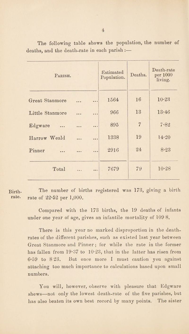 Birth¬ rate. The following table shows the population, the number of deaths, and the death-rate in each parish :— Parish. Estimated Population. Deaths. Death-rate per 1000 living. Great Stanmore 1564 16 10-23 Little Stanmore 966 13 13-46 Edgware 895 7 CO Harrow Weald 1338 19 14-20 J^inDcr ••• ••• ••• 2916 24 8-23 Total 7679 79 10-28 The number of births registered was 173, giving a birth rate of 22*52 per 1,000. Compared with the 173 births, the 19 deaths of infants under one year of age, gives an infantile mortality of 109 8. There is this year no marked disproportion in the death- rates of the different parishes, such as existed last year between Great Stanmore and Pinner; for while the rate in the former has fallen from 19'37 to 10-23, that in the latter has risen from 6*59 to 8 23. But once more I must caution you against attaching too much importance to calculations based upon small numbers. You will, however, observe with pleasure tliat Pdgware shews—not only the lowest death-rate of the five parishes, but has also beaten its own best record by many points. The sister
