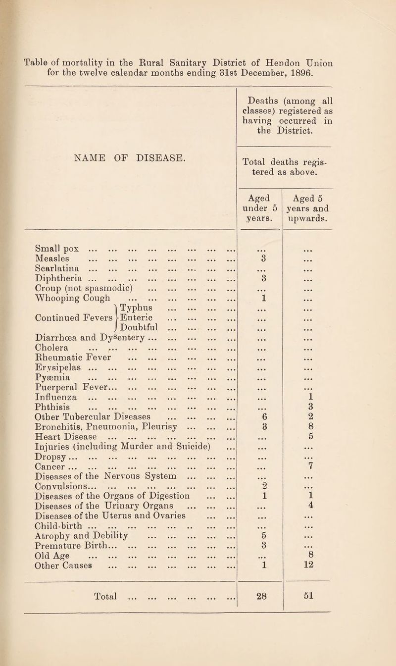 Table of mortality in the Eural Sanitary District of Hendon Union for the twelve calendar months ending 31st December, 1896. NAME OF DISEASE. Deaths (among all classes) registered as having occurred in the District. Total deaths regis¬ tered as above. Small pox . Measles . Scarlatina . Diphtheria. Croup (not spasmodic) Whooping Cough } Typhus Enteric Doubtful Diarrhcea and Dysentery Cholera Kheumatic Fever Erysipelas ... Pyaemia Puerperal Fever Influenza Phthisis Other Tubercular Diseases Bronchitis, Pneumonia, Pleurisy Heart Disease . Injuries (including Murder and Suicide) Dropsy... ... ... ... ... ... Cancer ... ... ... ... ... ... Diseases of the Nervous System (Convulsions... ... ... ... ... Diseases of the Organs of Digestion Diseases of the Urinary Organs Diseases of the Uterus and Ovaries Child-birth. Atrophy and Debility Premature Birth... Old Age . Other Causes Total Aged under 6 years. 3 3 1 6 3 2 1 5 3 • • • • • 4 28 Aged 5 years and upwards. 1 3 2 8 5 1 4 8 12 51