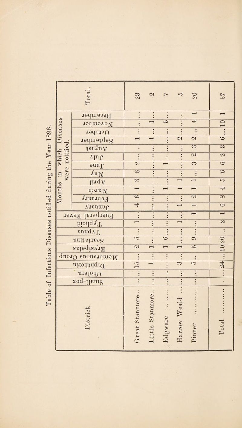 Table of Infectious Diseases notified during the Year 1896. Months in which Diseases were notified. J9qtU999(J • • • • • • • • a9qiu9A0^ o J9qOC^9() t 1 • • • • • • • « J9qai9;(i9g ^j^snSn V • £in£ • « « : 03 9nnp • • • • ludy ro —. r— iO qojB i\r rH rH r-H A!jBnjq9 j ; CM 00 A'jBnnBf J9A0J ■[ujadaenj « ♦ • : rH • r-* pioqd^x — iH 1 03 snqdA’j^ • • • • • • • • • * IC) CO ; Oi O OJ 8U|9dTSA'jJJ CQ rH fH t—H )lQ o rH dnojo sn()uujquj9];\[ « • • • « • • • « • • • 'Bij9qc}qdi(j tO rH CO lO 03 uj9|oqf) « • • • • • « « XOd-|{BUJg • • • • • • • District. Great Stanmore .. Tn’ttlpi Stanmnrft.. a f- c: fci -■» o Harrow Weald ... Pinner .. Total .