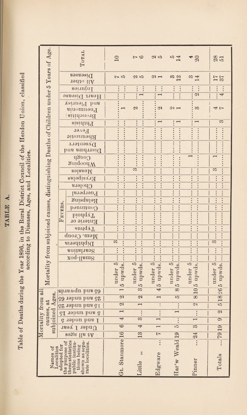 <73 • ^ OD CD d C o • ^ a fl c ■73 E (D w 05 rSH . ^ 05 <4-1 05 o '-S o E ctf o o o ^ Or^ += fl q 03 <4^ to © © • ^ bf cS a> E5 CO Ph c3 0) © 03 -E -l-5> Q E o • rH be CO fl 05i • 1^ 00 73 tH Si o &-I o eg © 0) eS 0) tie B • ^ 3-1 E >73 05 -E -k3 d CO Q <4-1 o O) 3 e3 Eh 05 QC <1 <+-i O 05 3- d 05 1>H Si 05 73 E E E 05 s- 2 • iE o <+1 o 05 iE -i-> cS 05 Q be E • ^ iE 05 'e be E • I—I 05 • i« 73 oT 05 CD E o3 o TS © E -O E CD a o -453 • I—I -133 Si o <0 H O EH sas'easTQ J0qi(i iiY t- CO Ol lO to O oq 00 T—I (M to t>. to 03 to oi CO 03 CO c- 1—1 CO oi $1 © ^ 73 o, E E to © © ^ a ^ E  to ^ © i- ? © IS ? ^ E ^ ^ to © 'a 73 Cl E == to to © ^ ^ E, E o E to seuuCuj . . . \ 1 asBesiQ laBajj : : rH 03 : A'SU119[(J pu'B 'BiU()rau0U(j ■ si^iLiOLioag; iH 03 OJ 03 rH 1 CO j Tfl !>■ 1 sisiqaqj 1—i tH rH CO a0A0j oiH!rTm0L[y; Aa05U0SA(j puB BgoqaaiuQ qJ^uoQ ^Liidooqy^ t-H rH s0[st}0X/\[ j CO CO s'B[0disA‘ag; 'ea0[oqQ Fevers. ['Bj0da0n(j Suisdispy; penuT^uoQ pioqdA'x JO ou0'jug; snpdA jj dnoi^ '1110]^ 'BU0qiqdi(j CO CO xod-j[i8ras Mortality from all causes, at subjoined Ages. spj'B-^idn puB 99 ^ CO 00 O rH CO Ot 99 J0pUU pUB 9f, 03 03 t-H to QO CO rH 9^ jopun puB 91 03 rH ; ; 03 to 9X jopuu puB 9 : 03 9 J0pun pUB X CO tH ; r-^ 05 JB0A' X Jopufx CO ^ 4-1 lO CO O) rH sqUt} S ^ ?! Names of Localities adopted for the purpose of these statistics public institu¬ tions being shown as sepa¬ rate localities. Gt. Stanmore Little ,, Edgw'are Har’w Weald Pinner Totals