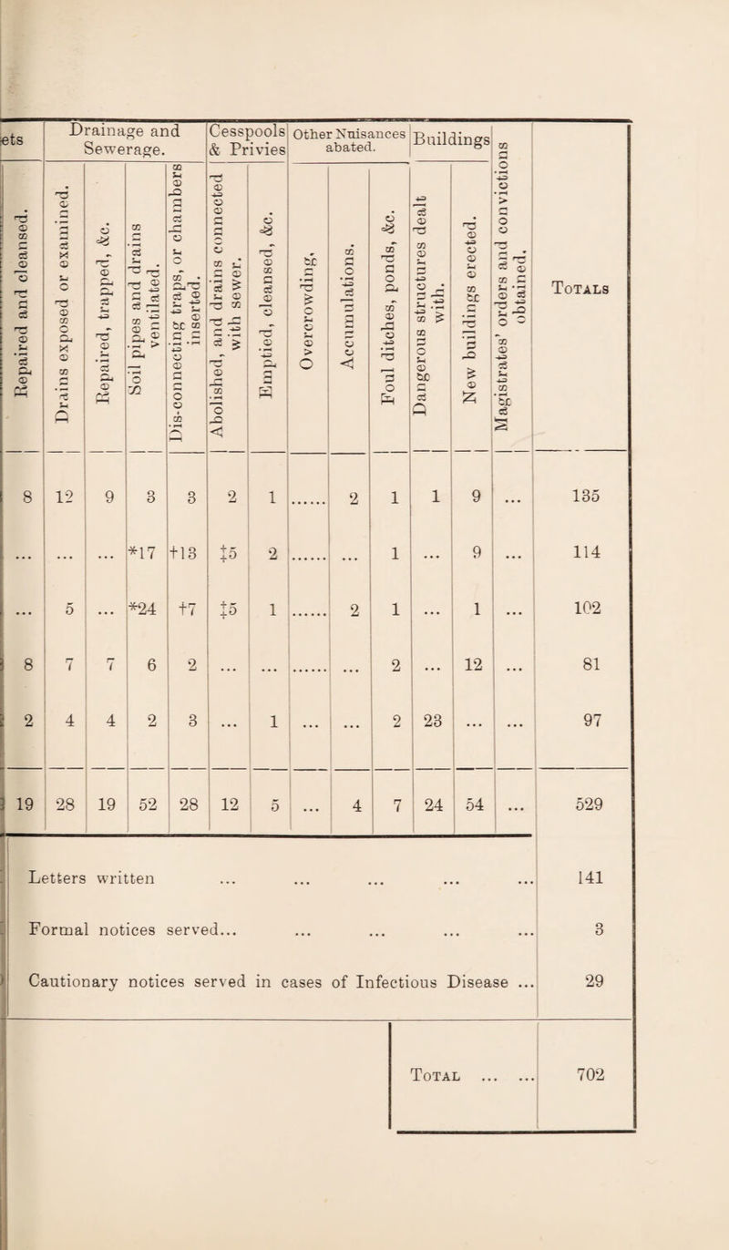 sets Drainage and Sewerage. Cesspools & Privies Other Nnisances abated. Buildings f QQ j Repaired and cleansed. j Drains exposed or examined. j Repaired, trapped, &c. 1 Soil pipes and drains 1 ventilated. Dis-connecting traps, or chambers inserted. 1 Abolished, and drains connected 1 with sewer. Emptied, cleansed, &c. .5 $-1 ® > O Accumulations. Foul ditches, ponds, &c. 1 Dangerous structures dealt 1 with. ns © S_i © 1 1 CD i '5 ; ' ® 1 Magistrates’ orders and convictio j obtained. Totals 8 12 9 3 3 2 1 2 1 1 9 • • • 135 1... • • • ... *17 + 13 Id 2 ... 1 • • • 9 • • • 114 0 • • • *24 +7 io 1 2 1 1 * • • 102 8 7 7 6 2 ... ... ... 2 12 ... 81 • 4 4 2 3 ... 1 ... ... 2 23 j ... : 97 19 28 19 52 j 28 12 5 ... : 4 7 24 54 ... 529 Letters written ... ... ... ... ... 141 j Formal notices served... > Cautionary notices served in cases of Infectious Disease ... i 3 29