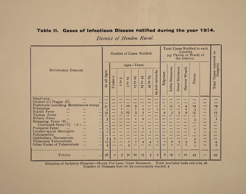 Table II. Cases of Infectious Disease notified during the year 1914. District of Hendon Rural. Number of Cases Notified. Total Cases Notified in each Locality (eg Parish or Ward) of the District. 0 4-. > Ages —Years. j Little Stanmore. aj • O . G a 4-< Notifiable Disease. At all Ages Under i. 1 to 5. m <—i O m in ci O 10 in O *-> m Cl • m O -+-* m 65 and upwards. Edgware. Great Stanmor Harrow Weak Pinner. - Ou 7) 7) <u 0 73 —< a ^ U 0 H Small-pox... __ __ _ Cholera (C) Plague (P) _ - - , - - - - . - - — Diphtheria (including Membranous croup) 31 I 20 9 I — —— 1 13 1 4 12 — 19 Erysipelas 5 34 - I — 1 2 1 ■I.. _ ■ 2 _ Scarlet Fever 3 25 3 3 — — 4 3 3 9 J 15 — 23 Typhus Fever Enteric Fever 7 ■— 1 2 — — -5 — 1 Relapsing Fever (R)... _ — - — — r- — - Continued Fever (C) / _ -- — - -- —— - 1 . -. - - _____ - - - - Puerperal Fever 1 — — _ —- I — — — _ — 1 —— _— Cerebro-spinal Meningitis 1 — ■■ - _ — I _ — _ 1 . — -1 Poliomyelitis , — » — — — — — — — i— — — — Ophthalmia Neonatorum 2 2 —- — — — — — — — _ 2 — —— Pulmonary Tuberculosis 17 — — I 7 4 4 1 1 2 3 5 7 — 4 Other Forms of Tuberculosis 4 — —- 4 — — I 1 1 _ 2 Totals ... 98 2 5 50 21 T3 5 2 6 19 7 21 45 — 49 Situation of Isolation Hospital—Honey Pot Lane, Great Stanmore Total available beds and cots, 26 Number of Diseases that can be concurrently treated, 2