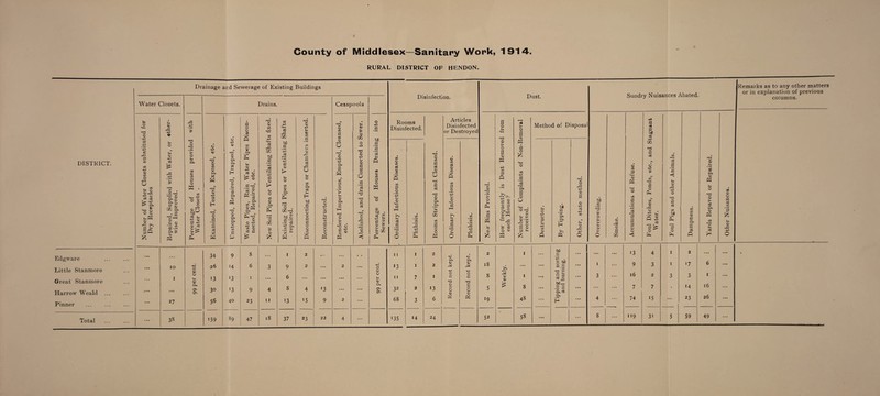 RURAL DISTRICT OF HENDON. DISTRICT. Edgware Little Stanmore Great Stanmore Harrow Weald Pinner Drainage ar.d Sewerage of Existing Buildings Water Closets. Total o <4h d © 4-3 d +-> co rO w 02 © CO o o - M s js +5 © o3 cS Ph *> o c o „ rH ?h rH © © -P o © 4-3 0 £ ft -P d • rH r n © 0 2 co a ~a d ph © p © *5 .2 0) Aft ftd p> • rH > ■S © HO • rH > O © a 02 © CO 3 O w Drains. cc-l O 03 P © co C © Q h£P -s ® p p © c3 i-h ^-r © PH © -P © © CO o p, * ft n0 © -p co © H © p 3 X ft © p © ro © Ph & o3 P H no © p <3 a © ft tT © & 0h O p CO 0 ft 0 o © oo CO 2. © -p 0 5 © p ^ ‘5 ® ft ft „ a CO © © cd © 0) P p © cC © 3 P HO © ft CO p p 3 ft CO bJD P • i-H -P r^ • rH -P d cp > CO © a • rH Ph o CO * © £ co p p 3 ft CO tJO _p p 3 • rH -P 0 © ft o CO © Ph 2 .3*3 -P 2 © 'k * H d © -p © CO d © r*- S 3 ^ rH o CO a 3 bJD P P © © P P o © co n0 © P © © rH -P CO d o © © ft Cesspools ft © CO 0 0 © 5 d © • rH -P a ft <zT P o © Ph a PH ft © rH © ft P © r*a © p © © & © CO O p ft © P © © P P o O _P 3 ft ft p 3 C O p P bJD P • rH P • rH 0 co © tO rH o w © &i3 rA $ s p I © £ © © Ph xo i 27 38 © © © © Ph Os ON 34 9 8 26 <4 6 13 13 1 30 13 9 56 40 23 59 89 47 4 11 18 I 9 6 8 13 37 2 2 4 15 ’3 9 23 22 G © © © © P. Os ON Disinfection. Rooms Disinfected. ca © cS © cfi CO 0 .CD *-P © © c3 S • rH O P O in • rH CO • rH . r-| P Ph A3 © co P CCS © o p p cj T3 © Ph Ph P CO co S o o Articles Disinfected or Destroyed © CO 0 © CO CO d *+-» © © 0 0 d rH o CO *3 • rH r^3 -4^ ^ 1—| PH Dust. n0 © • rH > o rH Ph co d • rH m % © iz; o © no © o a © Ph p co P ft £v. p ^ © 2 © ft 5h *+H ^ © c3 © O ft c« > O a © Ph 1 P o fc C4-H o CO 4-3 0 a o O <4H O © rH k* © -rH O © 7h O s © d ^ Method of Disposal c 4ft © d rH 4ft CO © ft b» P • rH Ph Ph S>N PP ^O o .P p © rH P © P ci p m © +H> o fcfl p © .H © > o Sundry Nuisances Abated. p p p to C3 4-> CO P3 P c3 CO 0 • © -3 _p d © p 4H © Ph m nO P rH © 1 4h O O Ph 4ft O cO d c/T n0 P c3 0 © © © a 4-3 r^ 3 a d © © oul Ditcl Water. co bfi ft p 0 S3 CO © P Ph a <3 co << ft ft ft T3 © rH 5 © > 0 ft © rH co d (h d kH CA © © d ft co &H © r| 43 O Remarks as to any other matters or in explanation of previous columns. 11 1 2 2 1 ... bp • • • , ,, • •• 13 4 1 2 ... Ph Ph •*—> 13 1 2 © P! 18 ... ... 0 CO .S • • • 1 ... 9 3 1 17 6 n 7 1 O r-< O C 8 © © 1 • • • ft £ a3 • • • 3 ... 16 2 3 3 1 32 68 2 3 13 6 d ft 0 © © rs d ft 0 © © & 5 19 £ 4^ 00 00 • • • Tipping and • • • • • • 4 • * * 7 74 7 15 • 14 23 16 26 135 >4 24 52 ...