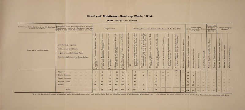 RURAL DISTRICT OF HENDON. Enumerate (1) Adoptive Acts, (2) Bye-laws, in force in District. Same as in previous years. Particulars as to Staff employed in Sanitary Department, specify if Inspectors are en gaged in any other duties, and if so, what One Sanitary Inspector. One Labourer (part time). Inspector under Petroleum Acts. Superintends Removal of House Refuse. Edgware Little Stanmore Great Stanmore Harrow Weald Pinner Total o U fl o rd o © ft Cfl P VI 02 c7i s <D U P J'-S flft £ Inspections.* d d 1=1 fl o o 1 p Cfl <D 02 P W O 0$ © d ft A CO ft gQ I—i cfl VI p 02 o VI * rH •rH P £ O rH QJ 02 -f* fl Phhh C i—i cc _o d Ph A a cO © fl © ft O fl _o d ft ri O 'ft © fl ft ~t to £ d CO fl o ffi c ft I d to fl O 2-8 ft d _0D CD ^ P P Q O CD <3* Oh C/2 • APh cO 1 d CO O X © ft ft fl fl CO fl _o ft d d a CO fl O d 'ft Cm A d fl ft  2 co fl P Sz.o d rfl ft ■8 “ Eh Dwelling Houses and Action under H. and T. P. Act, 1909. fl o • i—i P o CD 02 £ P 02 rO cC 02 C/2 fl O ffi d L ft d ft m CO -ft fl i 2 ft fl rH 2; © ■ft a § 03 d ft OB fl © fl • <““5 CO fl 12 fl O O tn rH cO ft 5 O ? . 3h d1 d W) fl fl fl C ft ft d O ft ft ft l o d • d $ ccS ft . CSr-fl VI £ P P fl *r o> C/2 :ft ;o ft o M fl1-'. c ft M • — rl ft co 2^o d ft $£•0 ft d ft ° «*§ Oftft 3 fl i- w a 02 ^ a S ® to c <1 ft d 1 o fl S © ft M _c fl o OC fl © © ft b a © fl 0Q A O cd p ’pS cd ffi 02 rp cd S a fl A d ft C/2 P S° ® c O I ^ft is (0 (2) (3) (4) (5) 1 3 5 12 35 297 ... 8 ... 5 2 '7 •5 66 356 1 28 2 ... 2 3 6 15 39 395 ... 16 ... >5 9 25 28 56 458 ... 25 ... ... 23 66 40 42 •37 >394 t 94 4 ... 63 83 93 112 333 2900 2 171 6 ... 108 cd p fl > ft 02 C/2 o O tf2 02 C/2 fl O ffl 8 a © 02 P Cft cd rP 02 M s p 02 T3 C/2 rH © ft ft. j? t- O rHI AO fl fl Q fl ft o © ft d O® ft O fl d fl ft a U a d ft * d rj Oft >? fl ft ft C ft ^ ft ^ fl ft d t— fi ,_l fl' fl d © co ft fl d O d w* ft^ 2 «4H fl ° SZ5 (a) 0> 02 cd C/2 fl rn o o Ph fl o rH bJD rH 02 fl P cd fcJD 02 (6, Action taken. (Other than under H. anc T.P. Act). c d CO © o ft o 2 o • rH ft fl O >. fl S _o ft fl fl Q 34 5i 62 69 188 ft d pH C/2 C/2 © ft O © ft fl ft 0D 404 3 18 ft © !m © 0D co d fl C CB fl ft ft o fl fl _o ’ft fl © O 23 Houses let in Lodgings (Tenement Houses). a hP d d c fl ft d rH <P P QD • rH AO © fa d ft fl 55 CO fl O • rH ft fl © > fl O U r~* c 55 Common Lodging Houses. £ cd 0> s- 02 T3 O P C/2 hr c X © ft fl CO c O • rH P o Q o &H S S5 02 c p 02 > cd s- p a o O Ih s fl *N.B. -(3) Includes all classes of premises under periodical supervision, such as Cowsheds, Dairies, Slaughterhouses, Workshops and Workplaces, Ac. (5) Includes all visits and revisits made by Sanitary Inspectors in connection with 1_i